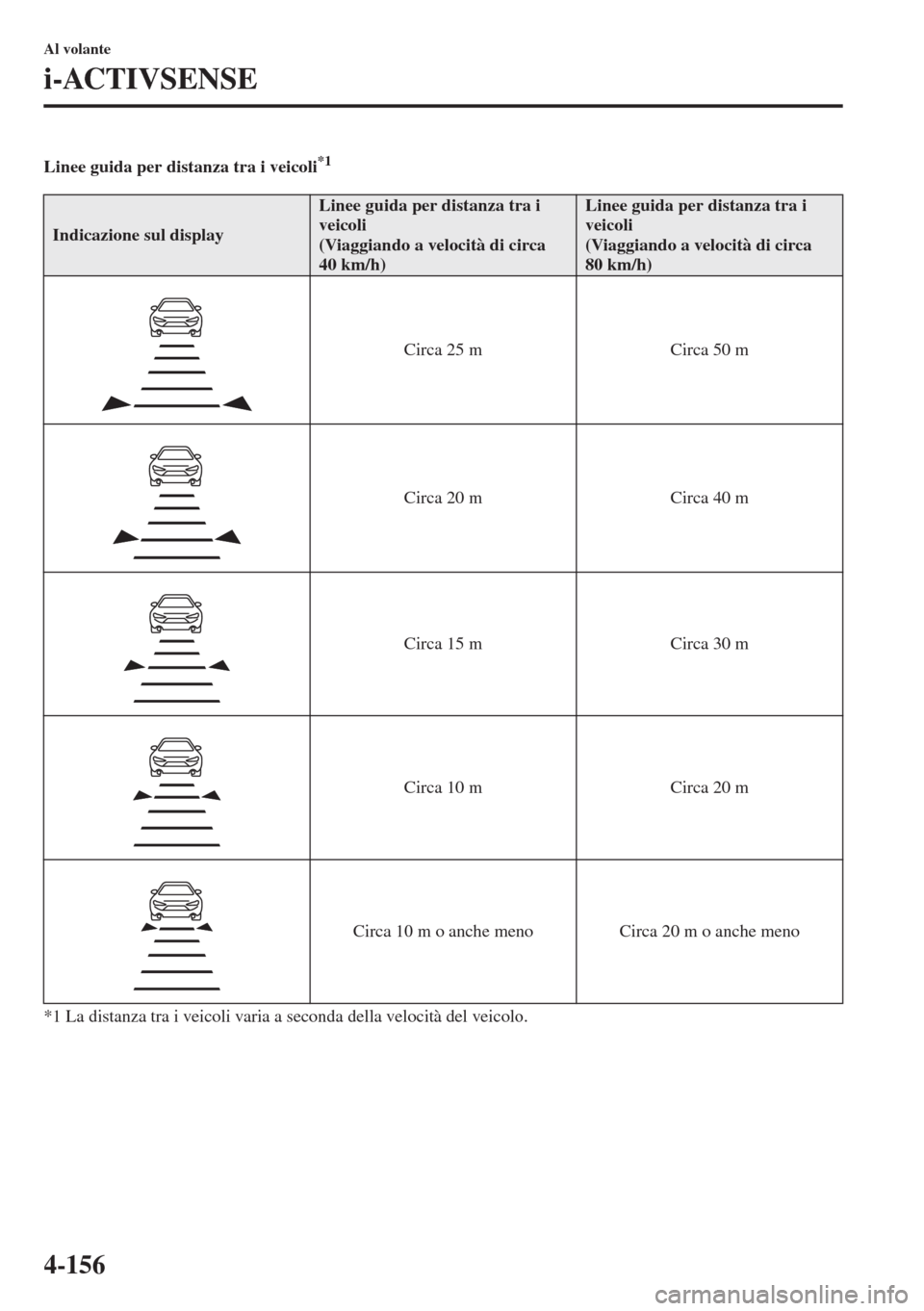 MAZDA MODEL 6 2015  Manuale del proprietario (in Italian)  4-156
Al volante
i-ACTIVSENSE
Linee guida per distanza tra i veicoli*1
*1 La distanza tra i veicoli varia a seconda della velocità del veicolo.
Indicazione sul display
Linee guida per distanza tra i 