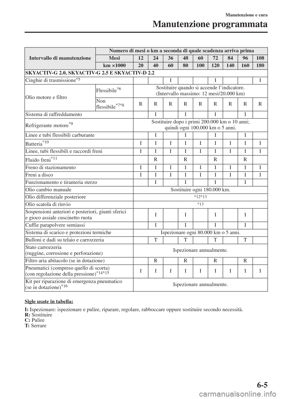 MAZDA MODEL 6 2015  Manuale del proprietario (in Italian)  6-5
Manutenzione e cura
Manutenzione programmata
Sigle usate in tabella:
I: Ispezionare: ispezionare e pulire, riparare, regolare, rabboccare oppure sostituire secondo necessità.
R: Sostituire
C: Pul