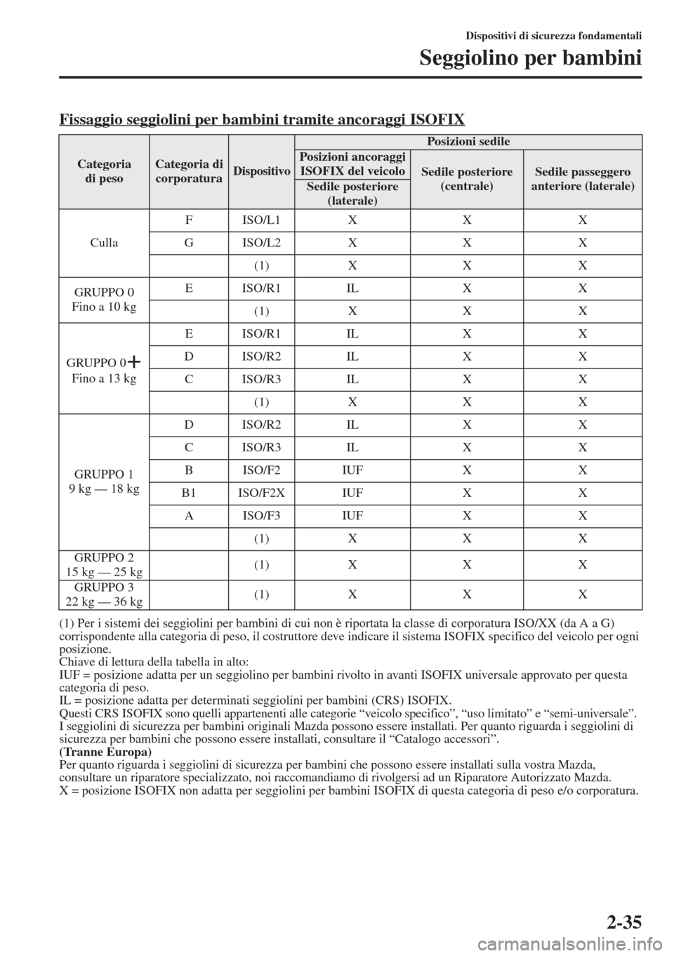 MAZDA MODEL 6 2015  Manuale del proprietario (in Italian)  2-35
Dispositivi di sicurezza fondamentali
Seggiolino per bambini
Fissaggio seggiolini per bambini tramite ancoraggi ISOFIX
(1) Per i sistemi dei seggiolini per bambini di cui non è riportata la clas