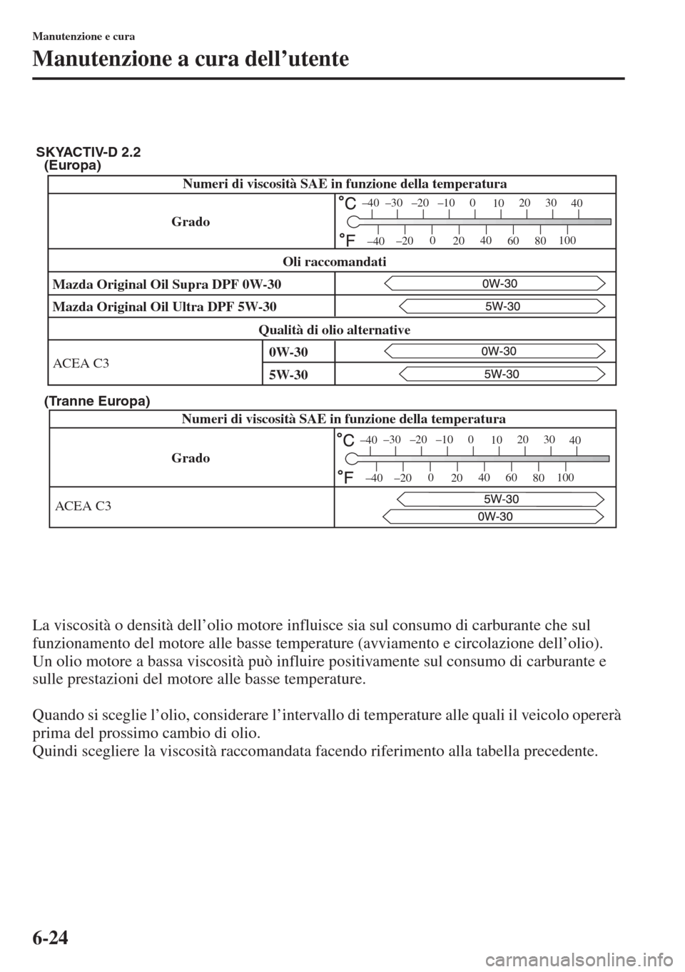 MAZDA MODEL 6 2015  Manuale del proprietario (in Italian)  6-24
Manutenzione e cura
Manutenzione a cura dell’utente
La viscosità o densità dell’olio motore influisce sia sul consumo di carburante che sul 
funzionamento del motore alle basse temperature 
