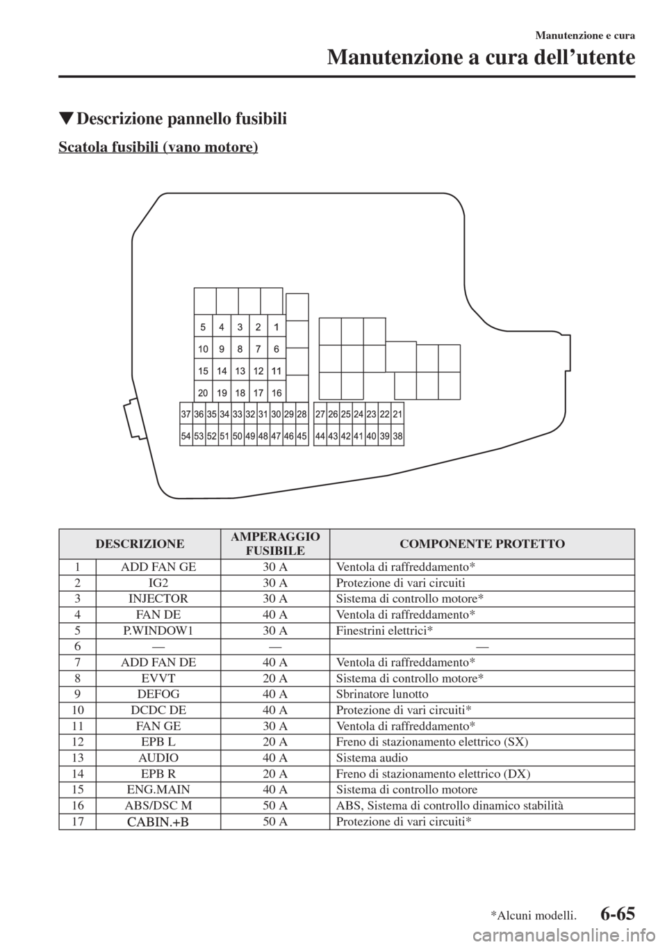 MAZDA MODEL 6 2015  Manuale del proprietario (in Italian)  6-65
Manutenzione e cura
Manutenzione a cura dell’utente
�WDescrizione pannello fusibili
Scatola fusibili (vano motore)
DESCRIZIONEAMPERAGGIO 
FUSIBILECOMPONENTE PROTETTO
1 ADD FAN GE 30 A Ventola d