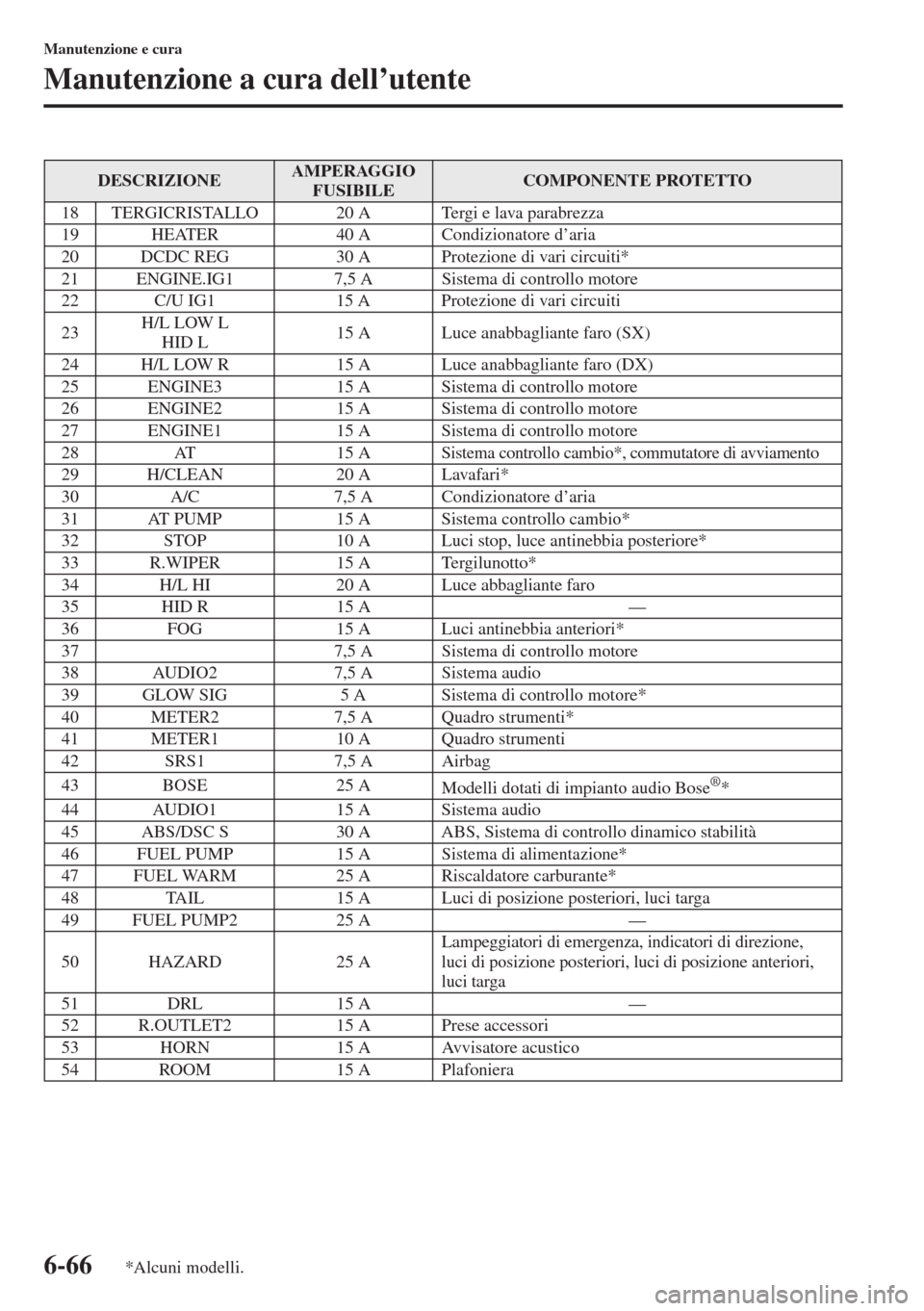 MAZDA MODEL 6 2015  Manuale del proprietario (in Italian)  6-66
Manutenzione e cura
Manutenzione a cura dell’utente
DESCRIZIONEAMPERAGGIO 
FUSIBILECOMPONENTE PROTETTO
18 TERGICRISTALLO 20 A Tergi e lava parabrezza
19 HEATER 40 A Condizionatore d’aria
20 D