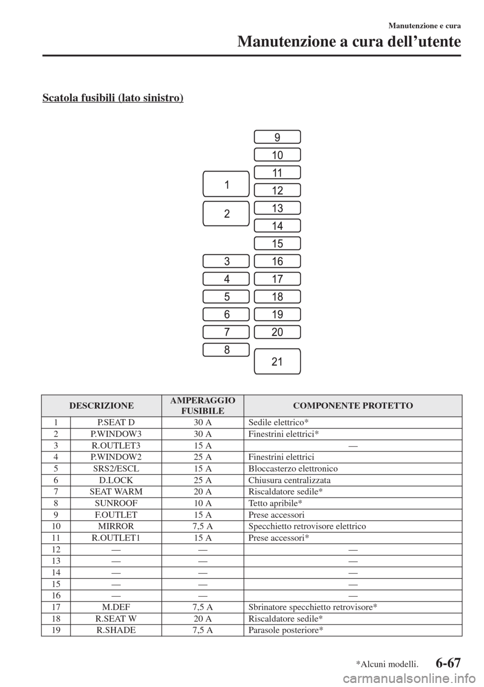MAZDA MODEL 6 2015  Manuale del proprietario (in Italian)  6-67
Manutenzione e cura
Manutenzione a cura dell’utente
Scatola fusibili (lato sinistro)
DESCRIZIONEAMPERAGGIO 
FUSIBILECOMPONENTE PROTETTO
1 P.SEAT D 30 A Sedile elettrico*
2 P.WINDOW3 30 A Finest