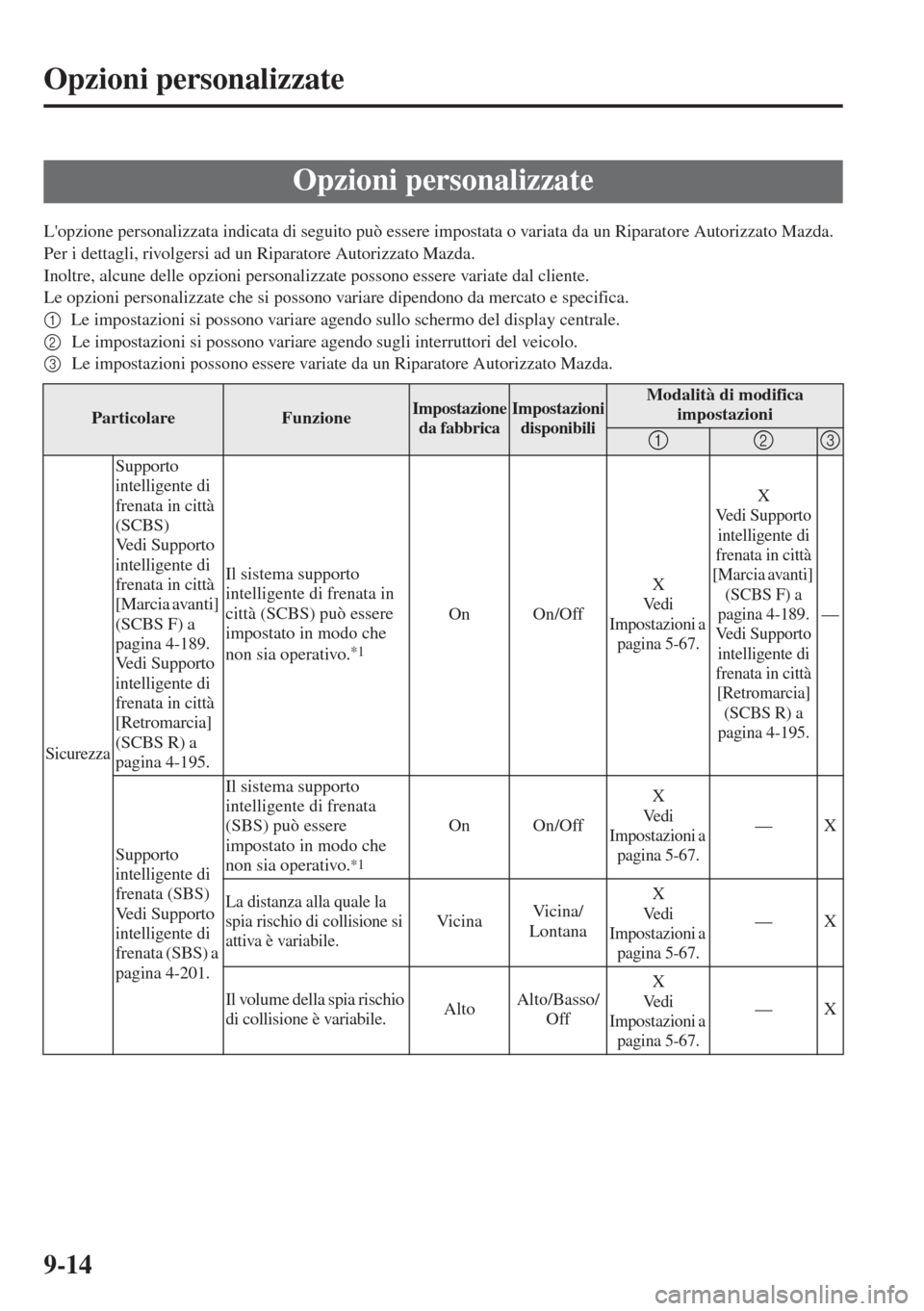 MAZDA MODEL 6 2015 Manuale del proprietario (in Italian) 9-14
Opzioni personalizzate
Lopzione personalizzata indicata di seguito può essere impostata o variata da un Riparatore Autorizzato Mazda.
Per i dettagli, rivolgersi ad un Riparatore Autorizzato Ma MAZDA MODEL 6 2015 Manuale del proprietario (in Italian) 9-14
Opzioni personalizzate
Lopzione personalizzata indicata di seguito può essere impostata o variata da un Riparatore Autorizzato Mazda.
Per i dettagli, rivolgersi ad un Riparatore Autorizzato Ma