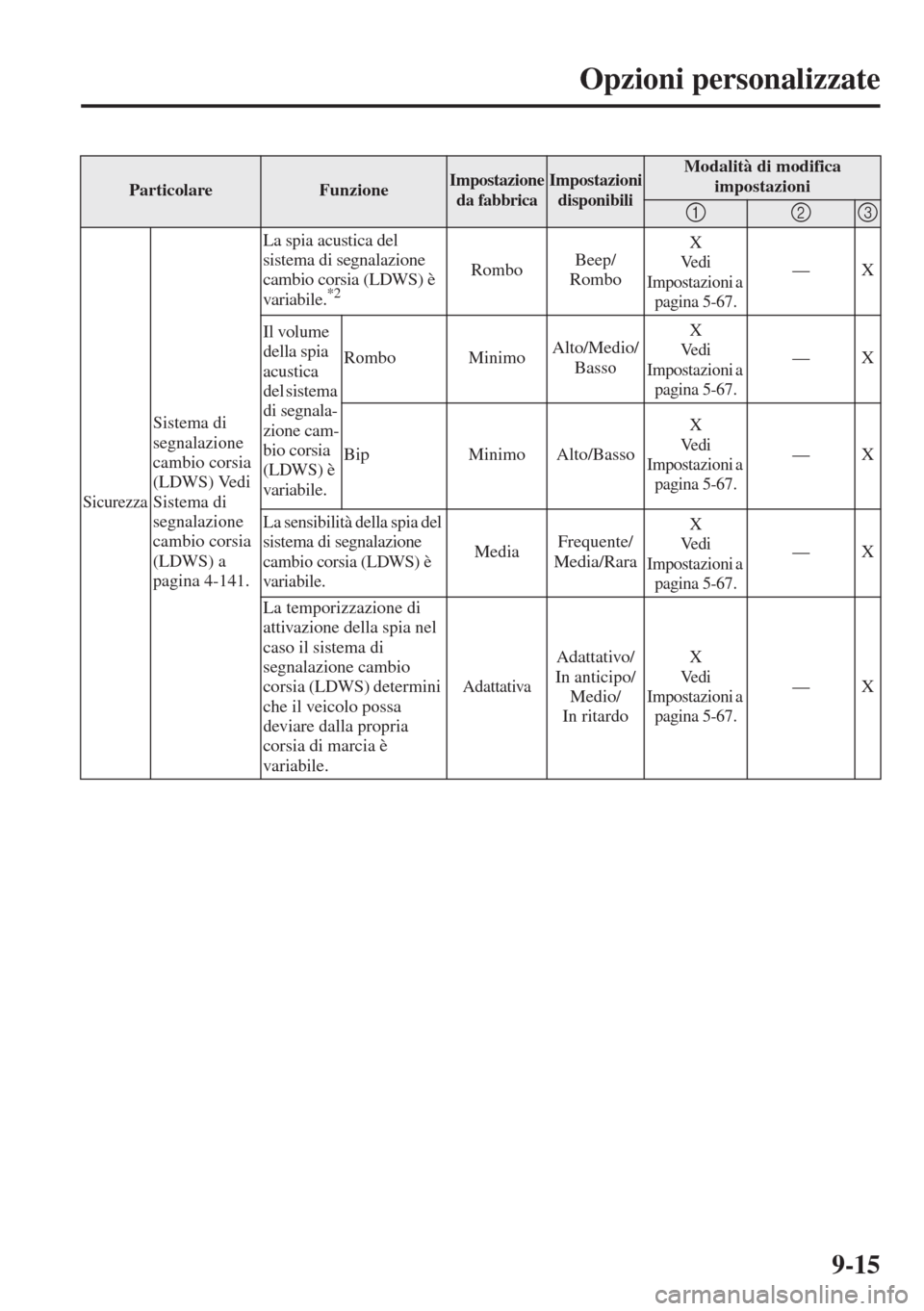 MAZDA MODEL 6 2015 Manuale del proprietario (in Italian) 9-15
Opzioni personalizzate
Sicurezza
Sistema di
segnalazione
cambio corsia
(LDWS) Vedi
Sistema di
segnalazione
cambio corsia
(LDWS) a
pagina 4-141.La spia acustica del
sistema di segnalazion MAZDA MODEL 6 2015 Manuale del proprietario (in Italian) 9-15
Opzioni personalizzate
Sicurezza
Sistema di
segnalazione
cambio corsia
(LDWS) Vedi
Sistema di
segnalazione
cambio corsia
(LDWS) a
pagina 4-141.La spia acustica del
sistema di segnalazion