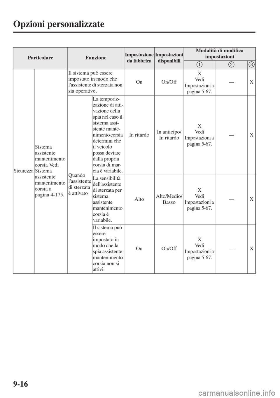 MAZDA MODEL 6 2015 Manuale del proprietario (in Italian) 9-16
Opzioni personalizzate
Sicurezza
Sistema
assistente
mantenimento
corsia Vedi
Sistema
assistente
mantenimento
corsia a
pagina 4-175.Il sistema può essere
impostato in modo che
lassiste MAZDA MODEL 6 2015 Manuale del proprietario (in Italian) 9-16
Opzioni personalizzate
Sicurezza
Sistema
assistente
mantenimento
corsia Vedi
Sistema
assistente
mantenimento
corsia a
pagina 4-175.Il sistema può essere
impostato in modo che
lassiste