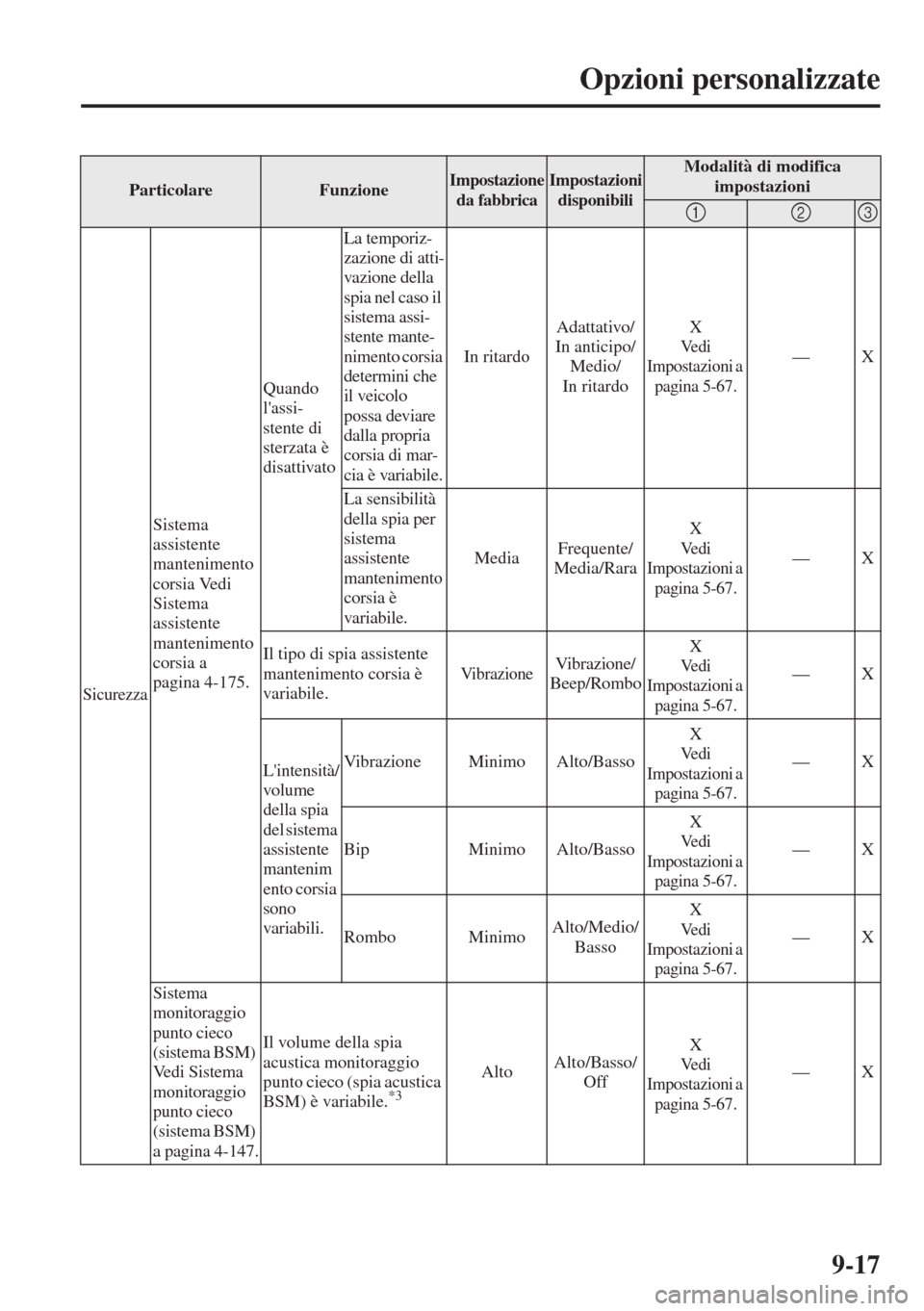 MAZDA MODEL 6 2015 Manuale del proprietario (in Italian) 9-17
Opzioni personalizzate
Sicurezza
Sistema
assistente
mantenimento
corsia Vedi
Sistema
assistente
mantenimento
corsia a
pagina 4-175.Quando
lassi-
stente di
sterzata è
disattivato
La t MAZDA MODEL 6 2015 Manuale del proprietario (in Italian) 9-17
Opzioni personalizzate
Sicurezza
Sistema
assistente
mantenimento
corsia Vedi
Sistema
assistente
mantenimento
corsia a
pagina 4-175.Quando
lassi-
stente di
sterzata è
disattivato
La t