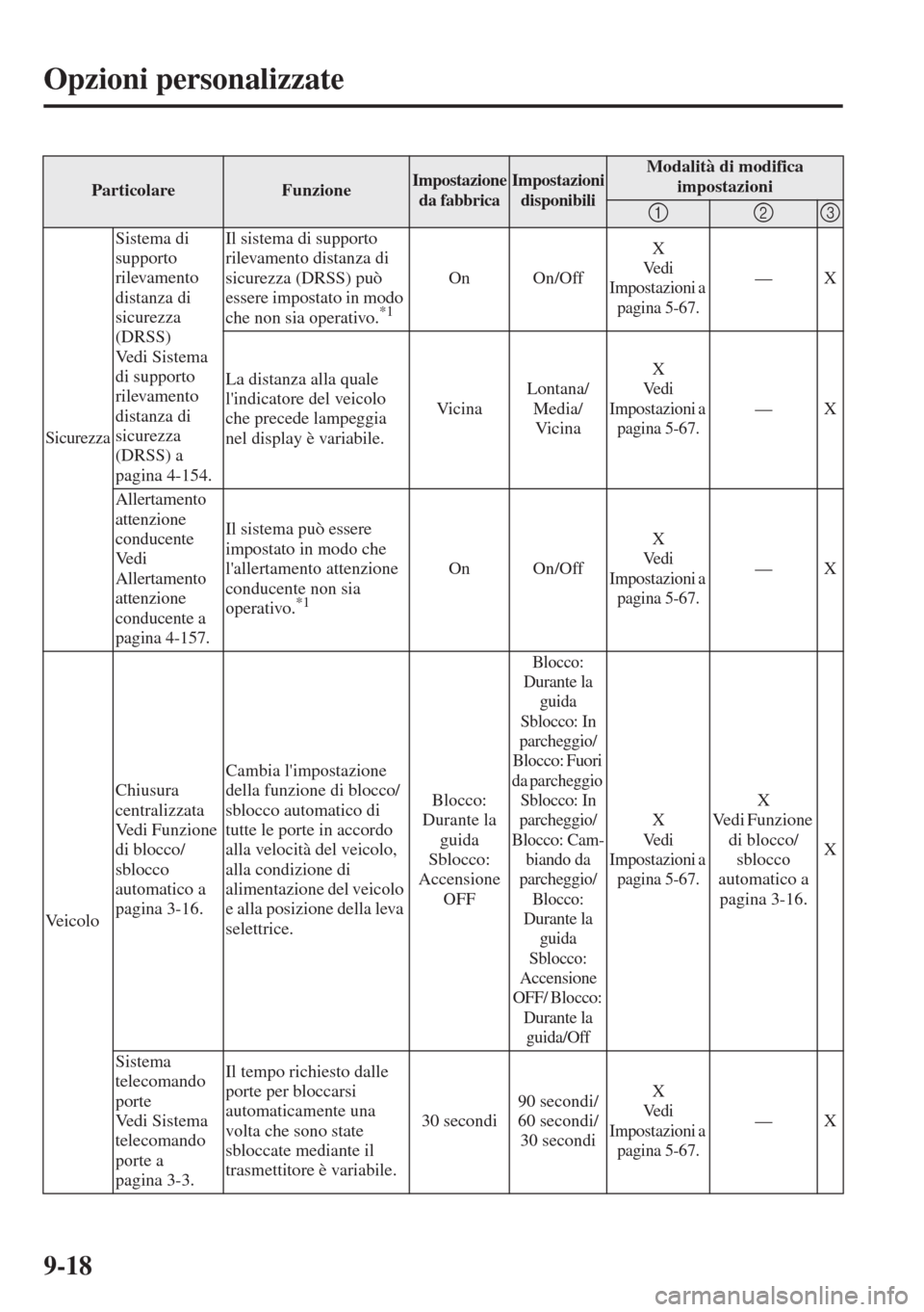 MAZDA MODEL 6 2015 Manuale del proprietario (in Italian) 9-18
Opzioni personalizzate
Sicurezza
Sistema di
supporto
rilevamento
distanza di
sicurezza
(DRSS)
Vedi Sistema
di supporto
rilevamento
distanza di
sicurezza
(DRSS) a
pagina 4-154.Il siste MAZDA MODEL 6 2015 Manuale del proprietario (in Italian) 9-18
Opzioni personalizzate
Sicurezza
Sistema di
supporto
rilevamento
distanza di
sicurezza
(DRSS)
Vedi Sistema
di supporto
rilevamento
distanza di
sicurezza
(DRSS) a
pagina 4-154.Il siste