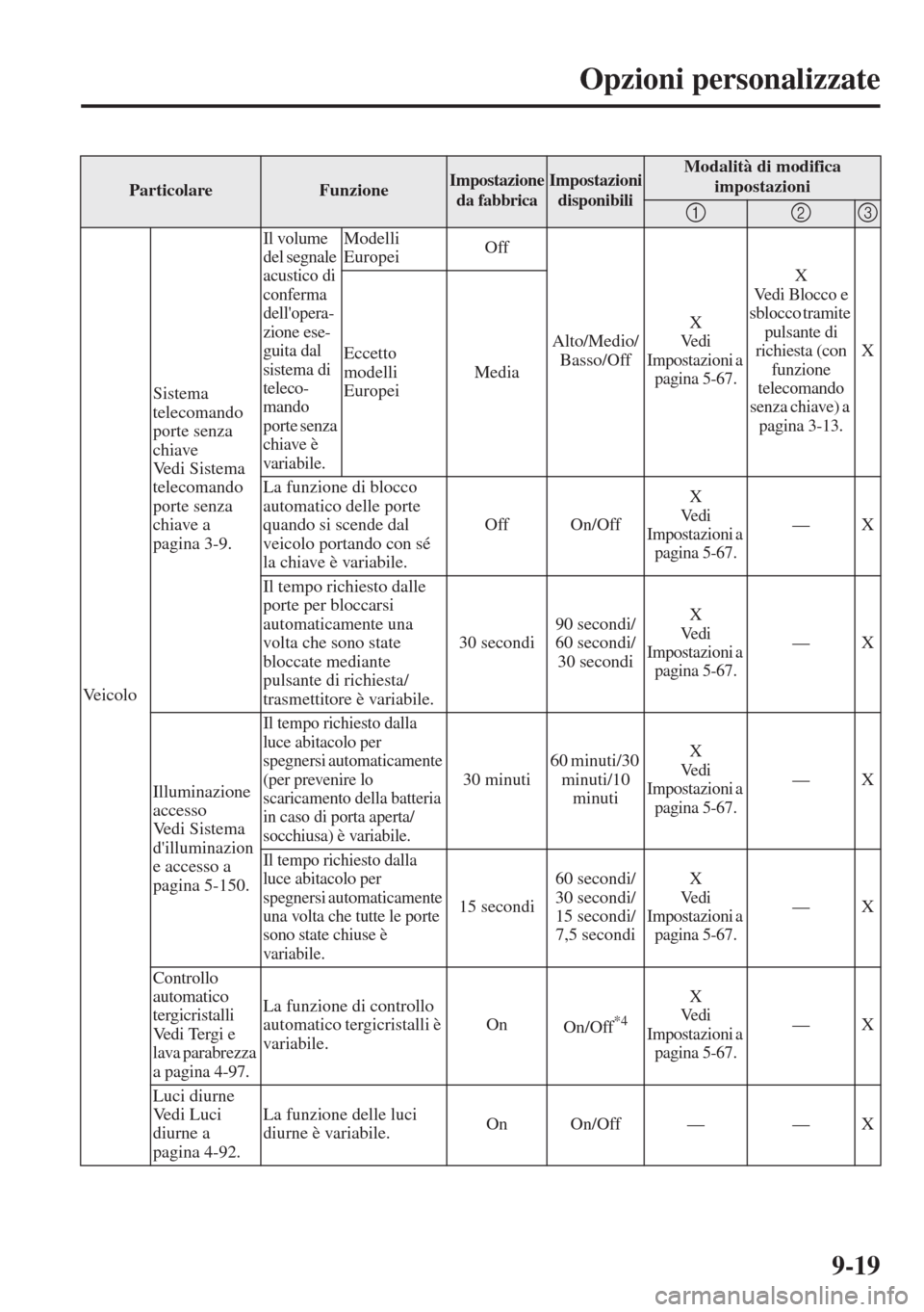 MAZDA MODEL 6 2015 Manuale del proprietario (in Italian) 9-19
Opzioni personalizzate
Ve i c o l oSistema
telecomando
porte senza
chiave
Vedi Sistema
telecomando
porte senza
chiave a
pagina 3-9.
Il volume
del segnale
acustico di
conferma
dellope MAZDA MODEL 6 2015 Manuale del proprietario (in Italian) 9-19
Opzioni personalizzate
Ve i c o l oSistema
telecomando
porte senza
chiave
Vedi Sistema
telecomando
porte senza
chiave a
pagina 3-9.
Il volume
del segnale
acustico di
conferma
dellope