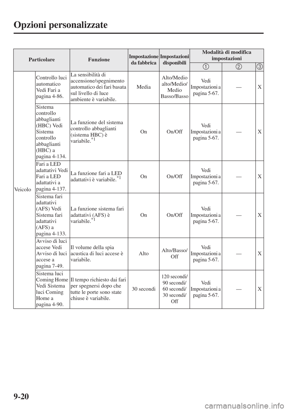 MAZDA MODEL 6 2015 Manuale del proprietario (in Italian) 9-20
Opzioni personalizzate
Ve i c o l oControllo luci
automatico
Ve d i F a r i a
pagina 4-86.La sensibilità di
accensione/spegnimento
automatico dei fari basata
sul livello di luce
ambien MAZDA MODEL 6 2015 Manuale del proprietario (in Italian) 9-20
Opzioni personalizzate
Ve i c o l oControllo luci
automatico
Ve d i F a r i a
pagina 4-86.La sensibilità di
accensione/spegnimento
automatico dei fari basata
sul livello di luce
ambien
