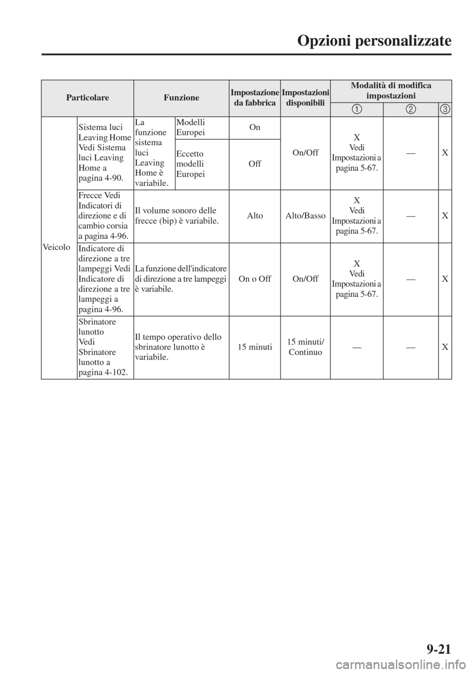 MAZDA MODEL 6 2015 Manuale del proprietario (in Italian) 9-21
Opzioni personalizzate
Ve i c o l oSistema luci
Leaving Home
Vedi Sistema
luci Leaving
Home a
pagina 4-90.La
funzione
sistema
luci
Leaving
Home è
variabile.Modelli
EuropeiOn
On/Off
X MAZDA MODEL 6 2015 Manuale del proprietario (in Italian) 9-21
Opzioni personalizzate
Ve i c o l oSistema luci
Leaving Home
Vedi Sistema
luci Leaving
Home a
pagina 4-90.La
funzione
sistema
luci
Leaving
Home è
variabile.Modelli
EuropeiOn
On/Off
X