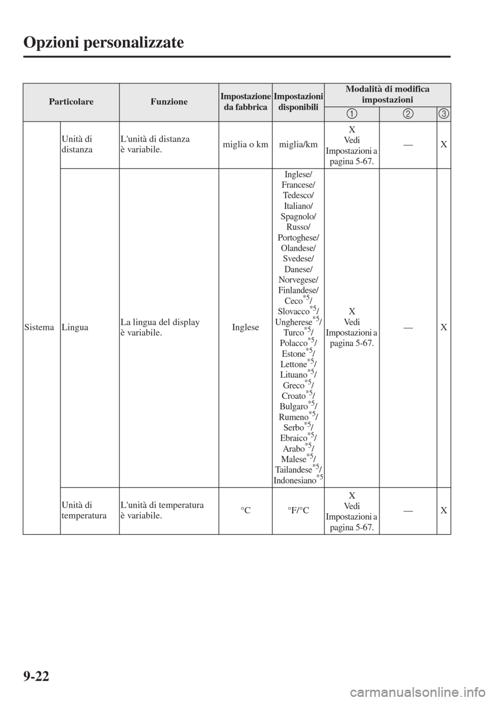MAZDA MODEL 6 2015 Manuale del proprietario (in Italian) 9-22
Opzioni personalizzate
SistemaUnità di
distanzaLunità di distanza
è variabile.miglia o km miglia/km
X
Ve d i
Impostazioni a
pagina 5-67
.—X
LinguaLa lingua del display
è variabile.In MAZDA MODEL 6 2015 Manuale del proprietario (in Italian) 9-22
Opzioni personalizzate
SistemaUnità di
distanzaLunità di distanza
è variabile.miglia o km miglia/km
X
Ve d i
Impostazioni a
pagina 5-67
.—X
LinguaLa lingua del display
è variabile.In