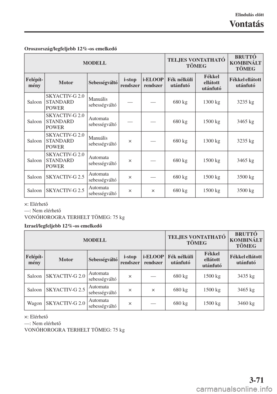 MAZDA MODEL 6 2015  Kezelési útmutató (in Hungarian) 3-71
Elindulás eltt
Vontatás
Oroszország/legfeljebb 12%-os emelked
×: Elérhet
—: Nem elérhet
VONÓHOROGRA TERHELT TÖMEG: 75 kg
Izrael/legfeljebb 12%-os emelked
×: Elérhet
—: N