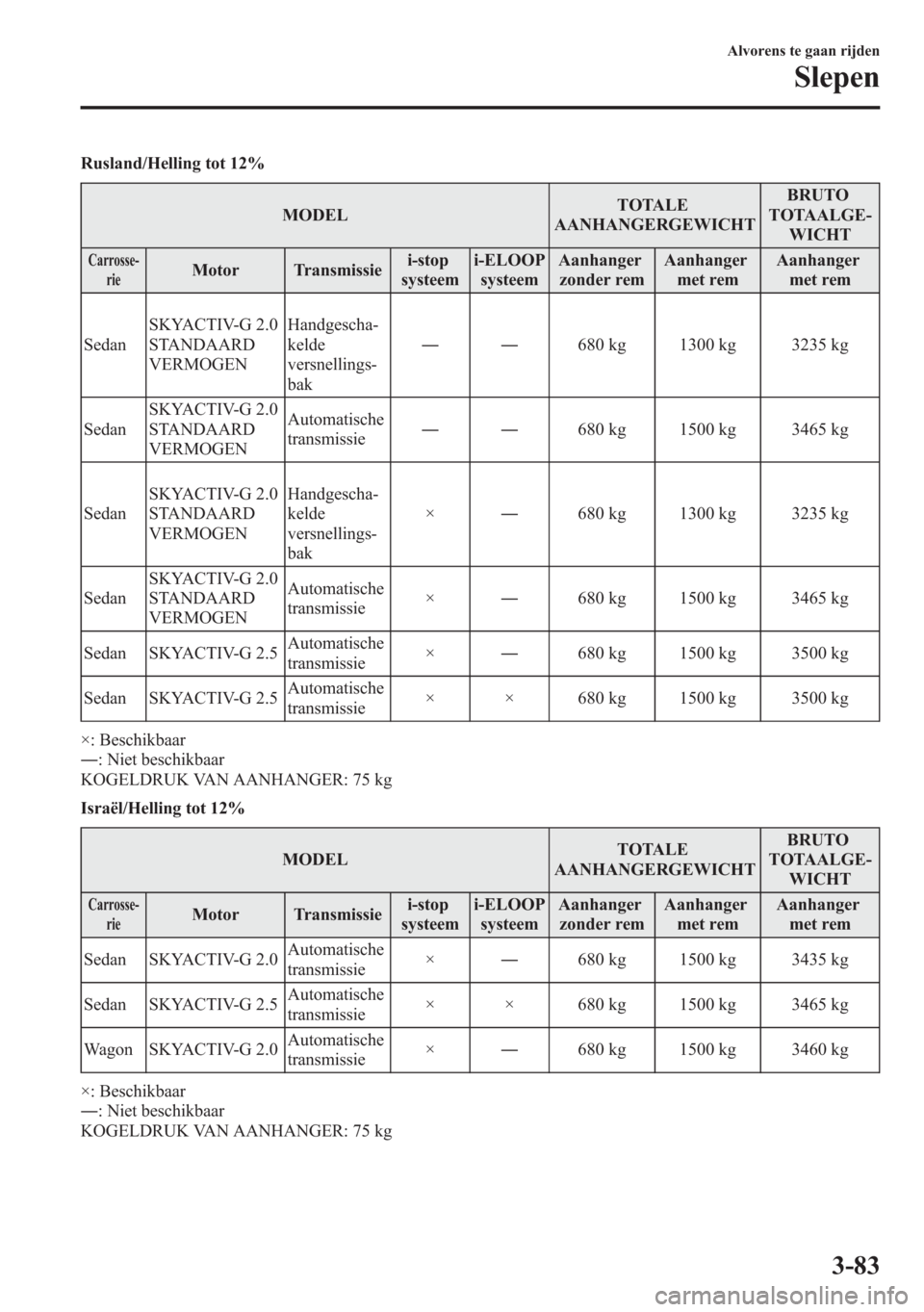MAZDA MODEL 6 2015 Handleiding (in Dutch) Rusland/Helling tot 12%
MODELTOTALE
AANHANGERGEWICHTBRUTO
TOTAALGE-
WICHT
Carrosse-
rieMotor Transmissiei-stop
systeemi-ELOOP
systeemAanhanger
zonder remAanhanger
met remAanhanger
met rem
SedanSKYACTI MAZDA MODEL 6 2015 Handleiding (in Dutch) Rusland/Helling tot 12%
MODELTOTALE
AANHANGERGEWICHTBRUTO
TOTAALGE-
WICHT
Carrosse-
rieMotor Transmissiei-stop
systeemi-ELOOP
systeemAanhanger
zonder remAanhanger
met remAanhanger
met rem
SedanSKYACTI