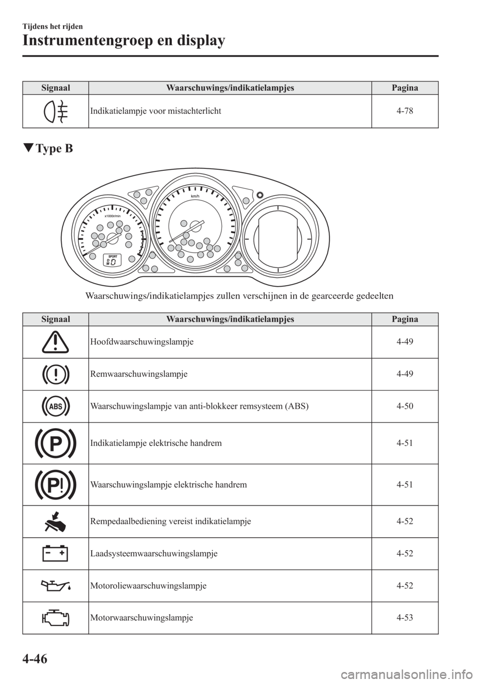 MAZDA MODEL 6 2015 Handleiding (in Dutch) Signaal Waarschuwings/indikatielampjes Pagina
Indikatielampje voor mistachterlicht 4-78
qType B
Waarschuwings/indikatielampjes zullen verschijnen in de gearceerde gedeelten
Signaal Waarschuwings/indik MAZDA MODEL 6 2015 Handleiding (in Dutch) Signaal Waarschuwings/indikatielampjes Pagina
Indikatielampje voor mistachterlicht 4-78
qType B
Waarschuwings/indikatielampjes zullen verschijnen in de gearceerde gedeelten
Signaal Waarschuwings/indik