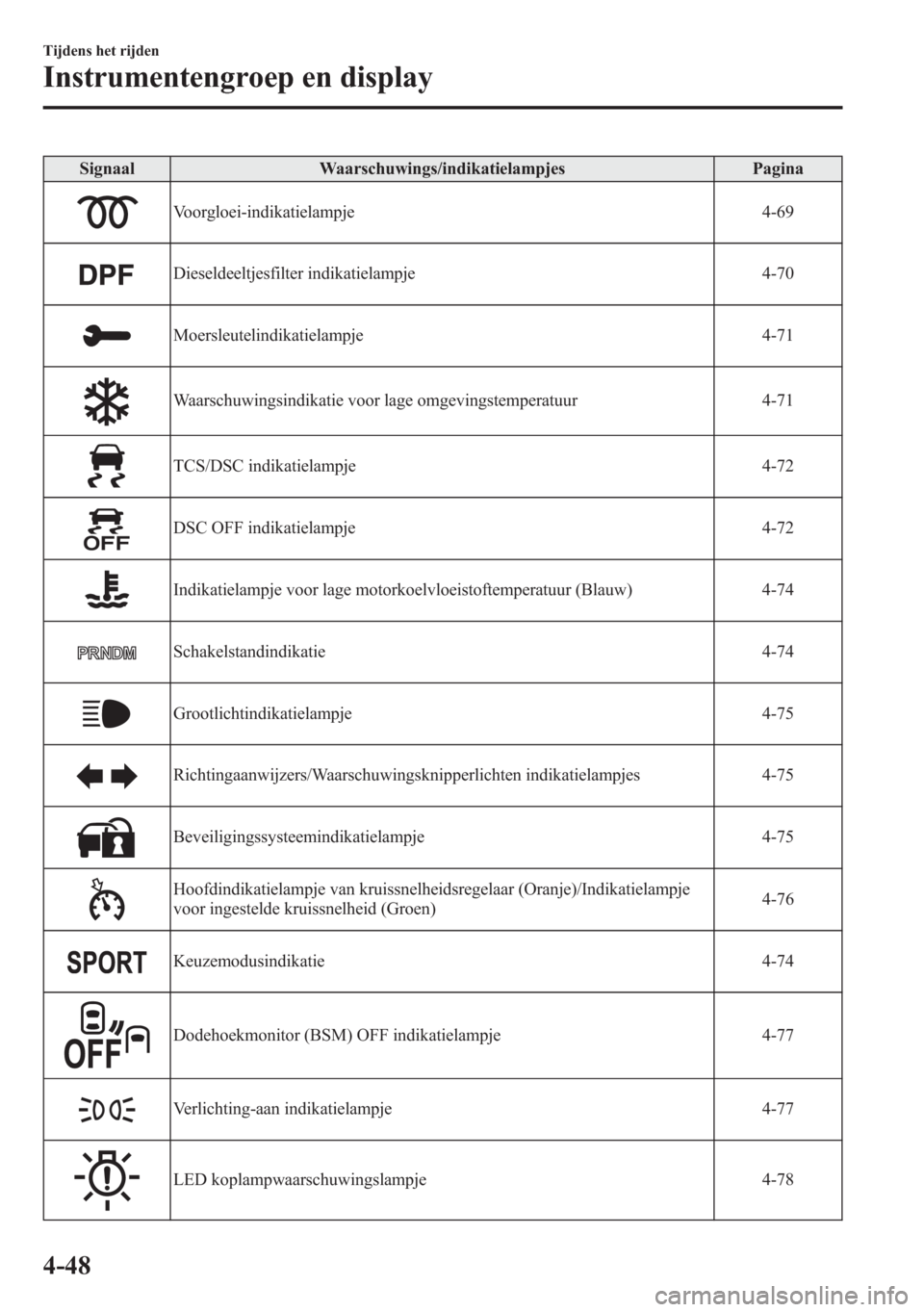 MAZDA MODEL 6 2015 Handleiding (in Dutch) Signaal Waarschuwings/indikatielampjes Pagina
Voorgloei-indikatielampje 4-69
Dieseldeeltjesfilter indikatielampje 4-70
Moersleutelindikatielampje 4-71
Waarschuwingsindikatie voor lage omgevingstempera MAZDA MODEL 6 2015 Handleiding (in Dutch) Signaal Waarschuwings/indikatielampjes Pagina
Voorgloei-indikatielampje 4-69
Dieseldeeltjesfilter indikatielampje 4-70
Moersleutelindikatielampje 4-71
Waarschuwingsindikatie voor lage omgevingstempera