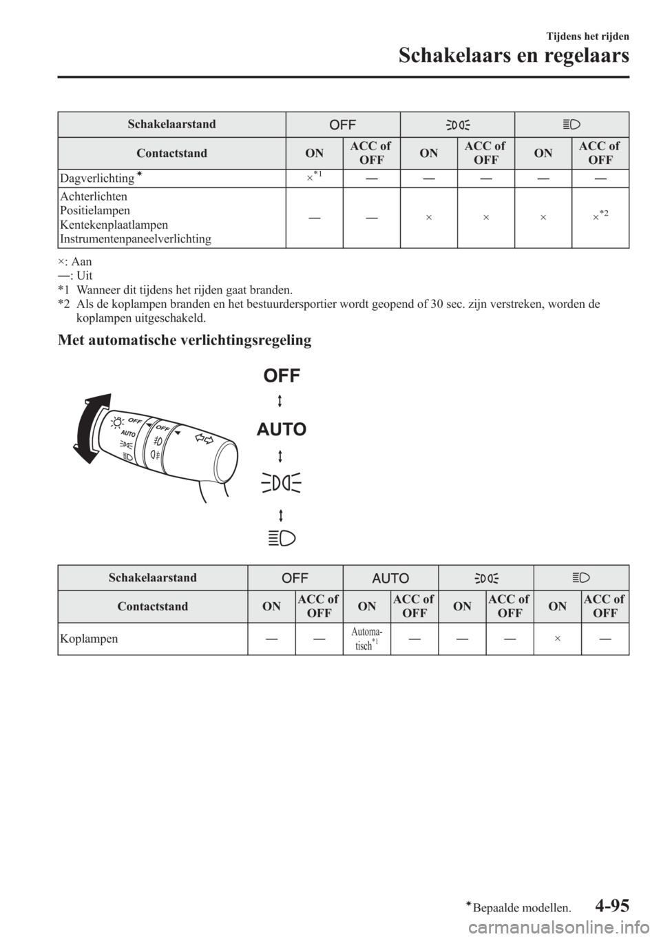MAZDA MODEL 6 2015 Handleiding (in Dutch) Schakelaarstand
Contactstand ONACC of
OFFONACC of
OFFONACC of
OFF
Dagverlichting
í×*1―――――
Achterlichten
Positielampen
Kentekenplaatlampen
Instrumentenpaneelverlichting――××××
*2
× MAZDA MODEL 6 2015 Handleiding (in Dutch) Schakelaarstand
Contactstand ONACC of
OFFONACC of
OFFONACC of
OFF
Dagverlichting
í×*1―――――
Achterlichten
Positielampen
Kentekenplaatlampen
Instrumentenpaneelverlichting――××××
*2
×
