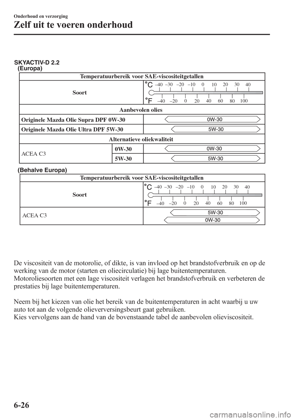 MAZDA MODEL 6 2015  Handleiding (in Dutch) (Europa)
(Behalve Europa)
Soort Temperatuurbereik voor SAE-viscositeitgetallen 
ACEA C3
–30 –20 –10  0 
10 20 30 
40 
–20 0 
20 40 
60 
80 100 
–40 
–40 
SKYACTIV-D 2.2
Temperatuurbereik v