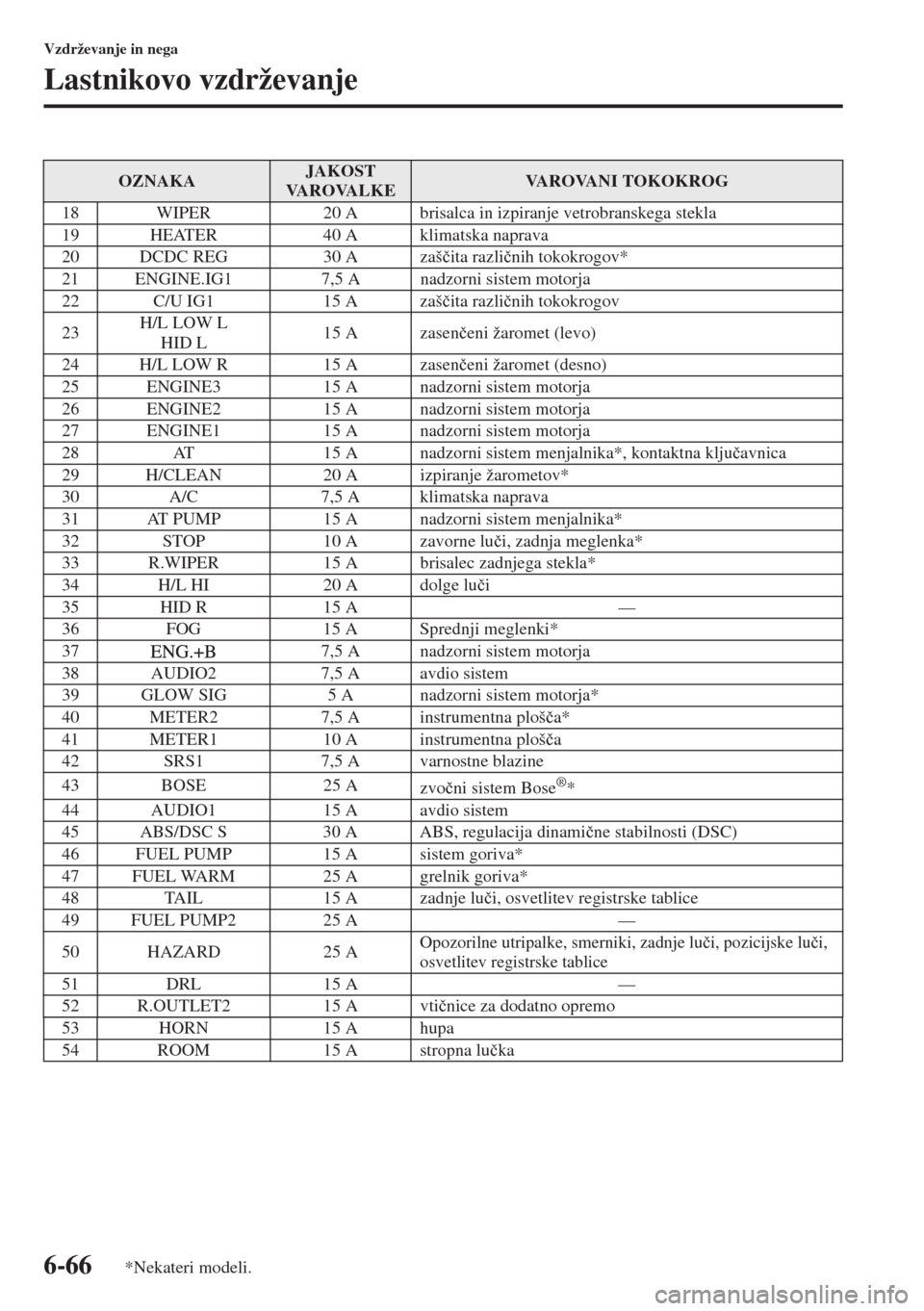 MAZDA MODEL 6 2015  Priročnik za lastnika (in Slovenian)  6-66
Vzdrževanje in nega
Lastnikovo vzdrževanje
OZNAKAJAKOST 
VAROVALKEVAROVANI TOKOKROG
18 WIPER 20 A brisalca in izpiranje vetrobranskega stekla
19 HEATER 40 A klimatska naprava
20 DCDC REG 30 A z