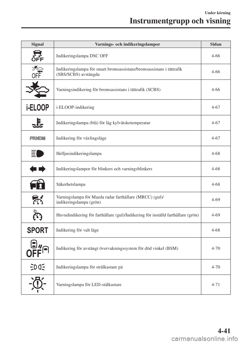 MAZDA MODEL 6 2015  Ägarmanual (in Swedish) 4-41
Under körning
Instrumentgrupp och visning
Indikeringslampa DSC OFF 4-66
Indikeringslampa för smart bromsassistans/bromsassistans i tättrafik 
(SBS/SCBS) avstängda4-66
Varningsindikering för 