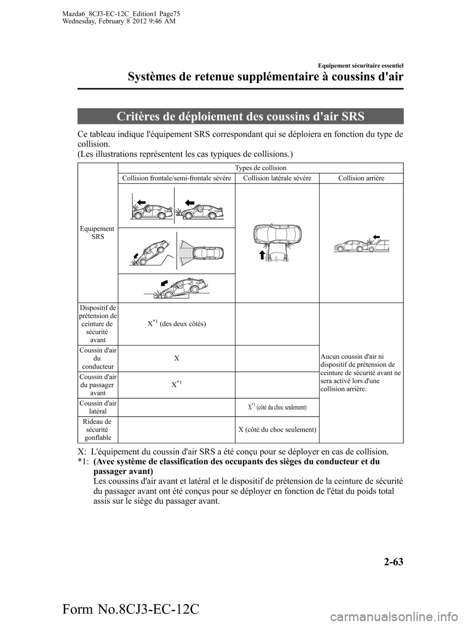 MAZDA MODEL 6 2013 Manuel du propriétaire (in French) Critères de déploiement des coussins dair SRS
Ce tableau indique léquipement SRS correspondant qui se déploiera en fonction du type de
collision.
(Les illustrations représentent les cas typique MAZDA MODEL 6 2013 Manuel du propriétaire (in French) Critères de déploiement des coussins dair SRS
Ce tableau indique léquipement SRS correspondant qui se déploiera en fonction du type de
collision.
(Les illustrations représentent les cas typique