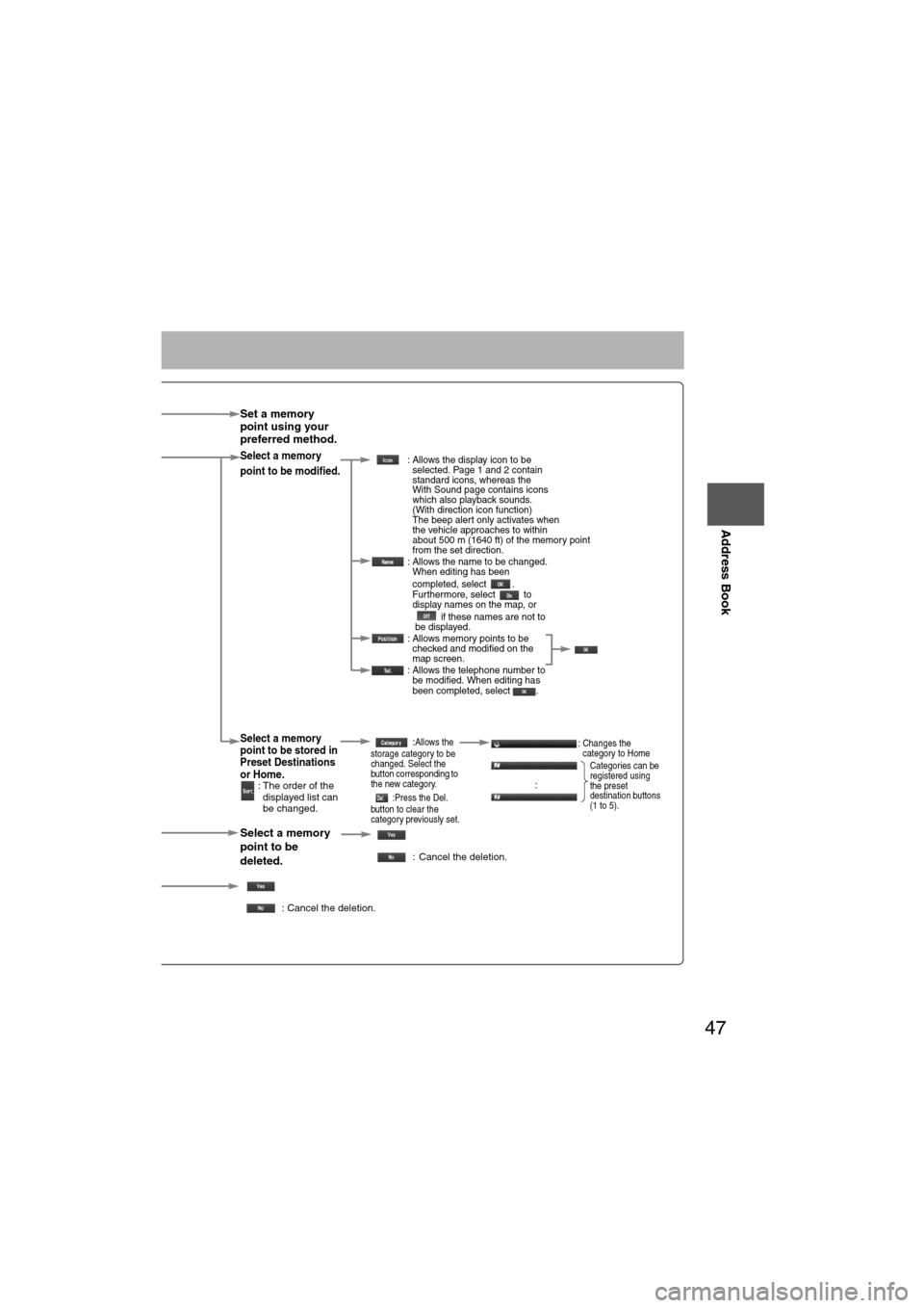 MAZDA MODEL 6 2012  Navigation Manual (in English) 47
Before 
UseGetting
started
Routing
Address Book
Set a memory 
point using your 
preferred method.
Select a memory 
point to be modified. : Allows the display icon to be
selected. Page 1 and 2 conta