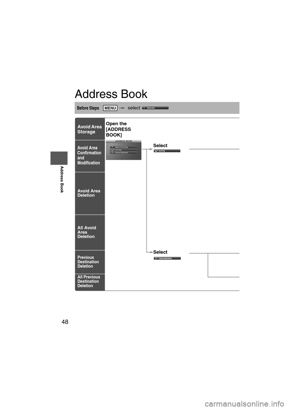 MAZDA MODEL 6 2012  Navigation Manual (in English) 48
Before 
UseGetting
started
Routing
Address Book
Address Book
Before Steps    select 
Avoid Area 
Storage
Avoid Area 
Confirmation 
and 
Modification
Avoid Area 
Deletion
All Avoid 
Area 
Deletion
P