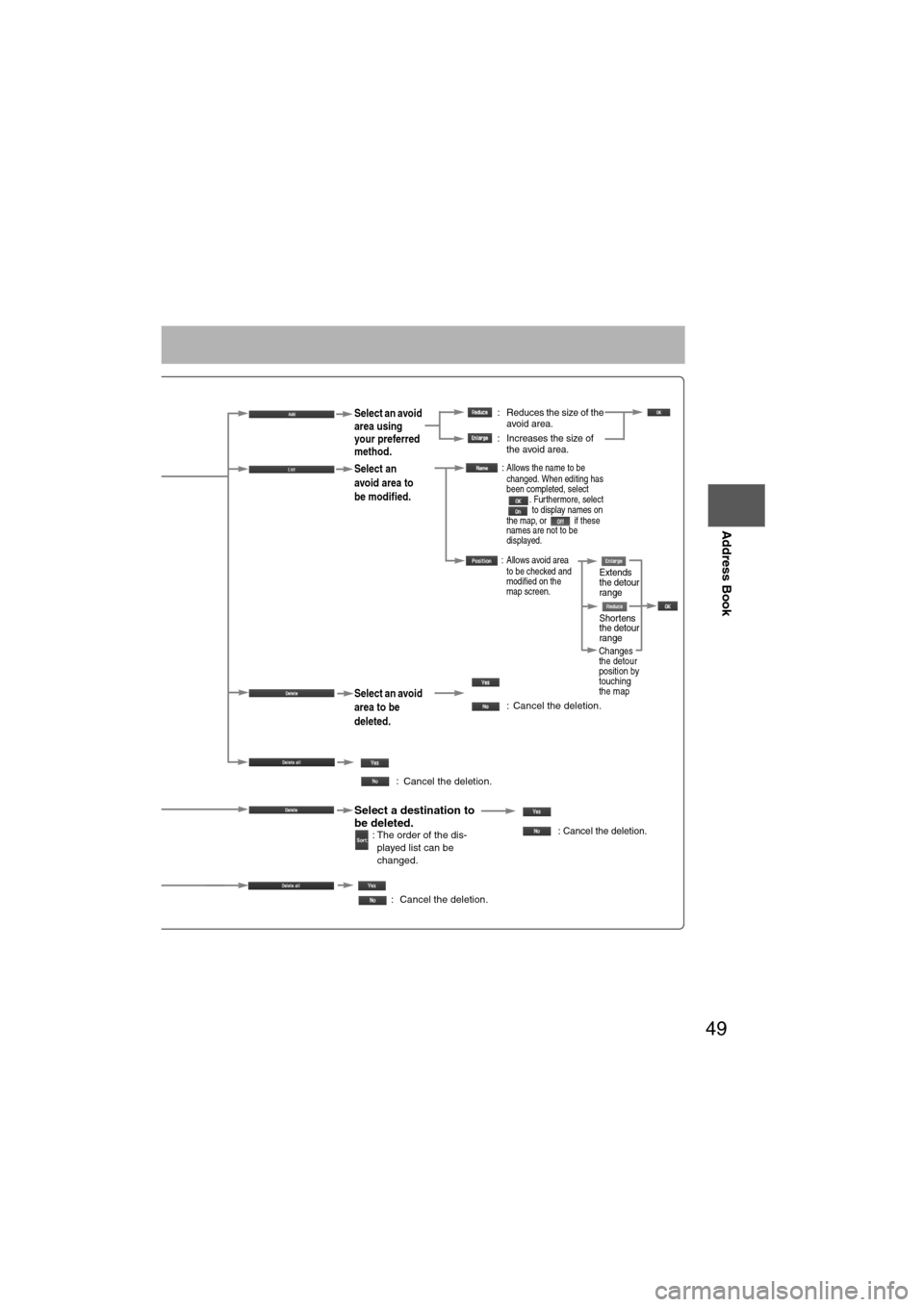 MAZDA MODEL 6 2012  Navigation Manual (in English) 49
Before 
UseGetting
started
Routing
Address Book
 : Reduces the size of the 
avoid area.
 : Increases the size of  the avoid area.
 :
Allows the name to be 
changed. When editing has 
been completed