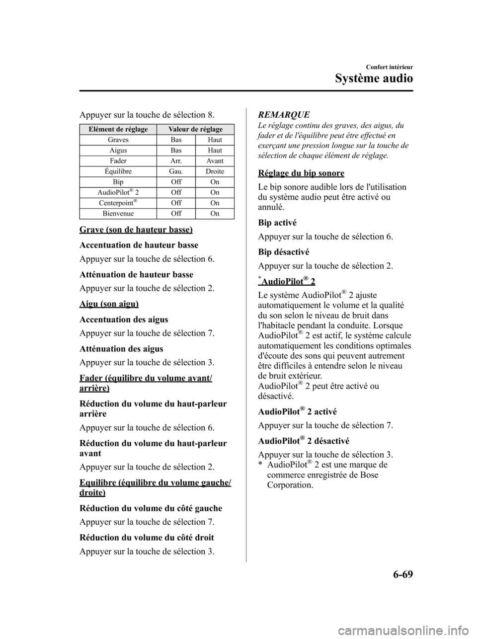 MAZDA MODEL 6 2010 Manuel du propriétaire (in French) Appuyer sur la touche de sélection 8.
Elément de réglage Valeur de réglage
Graves Bas Haut
Aigus Bas Haut
Fader Arr. Avant
Équilibre Gau. Droite
Bip Off On
AudioPilot
®2 Off On
Centerpoint®Off MAZDA MODEL 6 2010 Manuel du propriétaire (in French) Appuyer sur la touche de sélection 8.
Elément de réglage Valeur de réglage
Graves Bas Haut
Aigus Bas Haut
Fader Arr. Avant
Équilibre Gau. Droite
Bip Off On
AudioPilot
®2 Off On
Centerpoint®Off