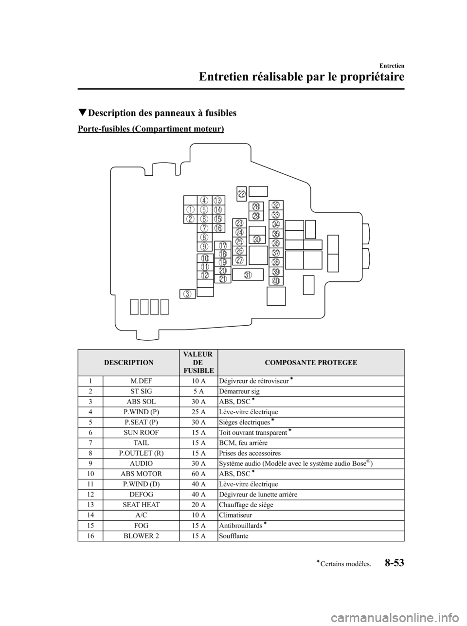 MAZDA MODEL 6 2010 Manuel du propriétaire (in French) qDescription des panneaux à fusibles
Porte-fusibles (Compartiment moteur)
DESCRIPTIONVALEUR
DE
FUSIBLECOMPOSANTE PROTEGEE
1 M.DEF 10 A Dégivreur de rétroviseur
Ã
2 ST SIG 5 A Démarreur sig
3 ABS MAZDA MODEL 6 2010 Manuel du propriétaire (in French) qDescription des panneaux à fusibles
Porte-fusibles (Compartiment moteur)
DESCRIPTIONVALEUR
DE
FUSIBLECOMPOSANTE PROTEGEE
1 M.DEF 10 A Dégivreur de rétroviseur
Ã
2 ST SIG 5 A Démarreur sig
3 ABS