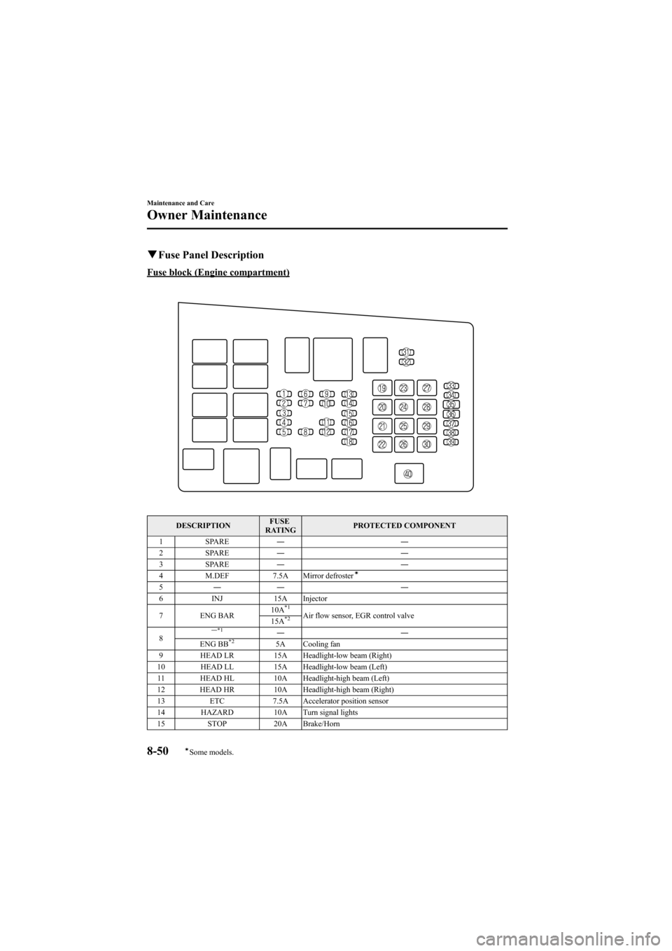 MAZDA MODEL 6 2008  Owners Manual (in English) Black plate (314,1)
qFuse Panel Description
Fuse block (Engine compartment)
DESCRIPTION FUSE
RATING PROTECTED COMPONENT
1 SPARE ――
2 SPARE ――
3 SPARE ――
4 M.DEF 7.5A Mirror defroster
í
5�