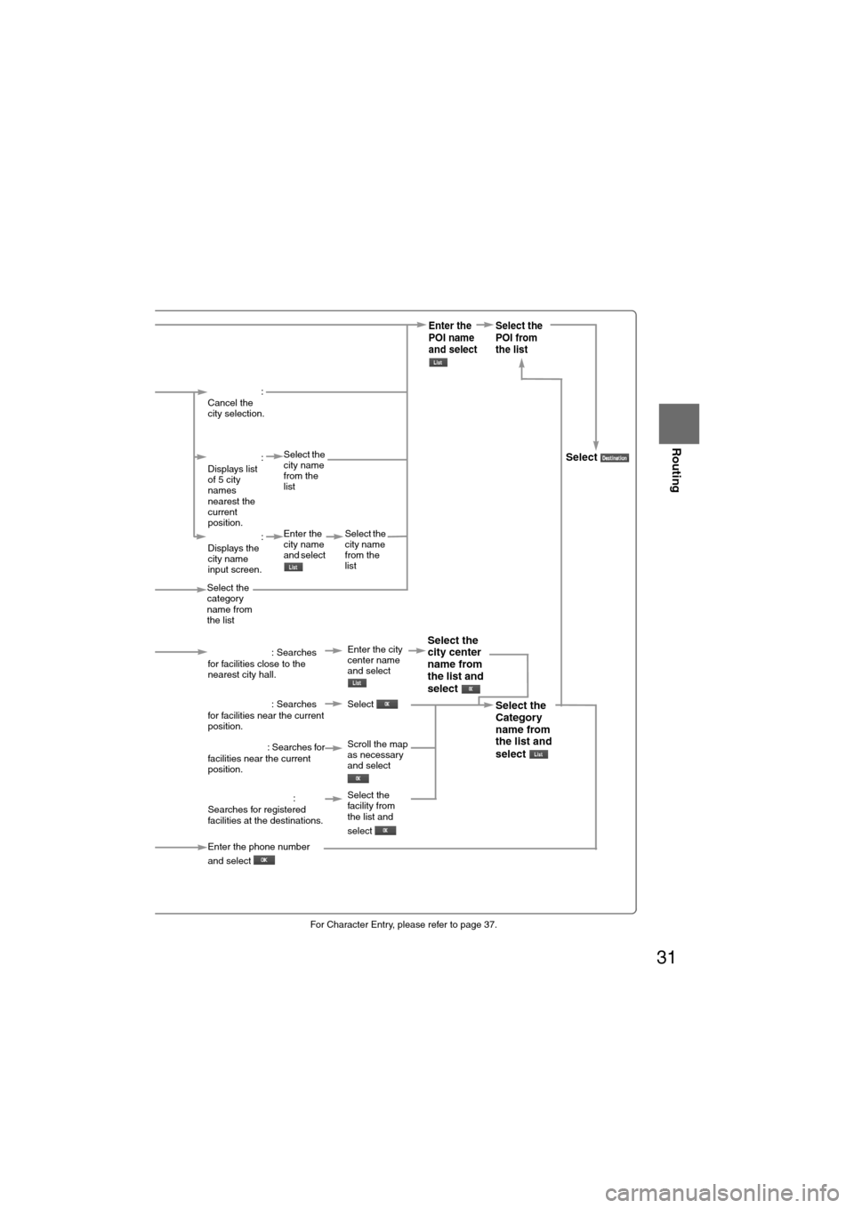 MAZDA MODEL 6 2008 Owners Manual (in English) 31
Before
UseGetting
started
Routing
lFor Character Entry, please refer to page 37.
When entering
the destination
point directly
Select
When narrowing
down to category
name
Select
When narrowin MAZDA MODEL 6 2008 Owners Manual (in English) 31
Before
UseGetting
started
Routing
lFor Character Entry, please refer to page 37.
When entering
the destination
point directly
Select
When narrowing
down to category
name
Select
When narrowin