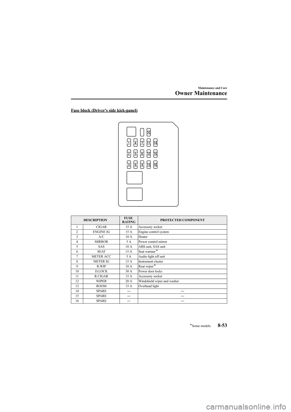 MAZDA MODEL 6 2007  Owners Manual (in English) Black plate (317,1)
Fuse block (Drivers side kick-panel)
DESCRIPTIONFUSE
RATINGPROTECTED COMPONENT
1 CIGAR 15 A Accessory socket
2 ENGINE IG 15 A Engine control system
3 A/C 10 A Heater
4 MIRROR 5 A 