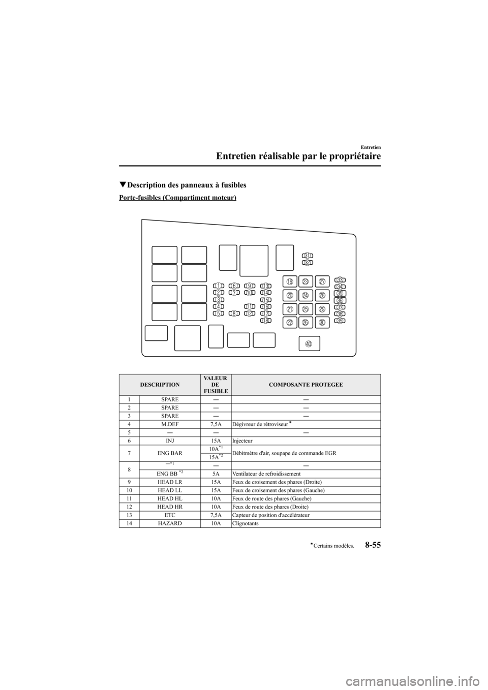 MAZDA MODEL 6 2007 Manuel du propriétaire (in French) Black plate (347,1)
qDescription des panneaux à fusibles
Porte-fusibles (Compartiment moteur)
DESCRIPTIONVALEUR
DE
FUSIBLECOMPOSANTE PROTEGEE
1 SPARE――
2 SPARE――
3 SPARE――
4 M.DEF 7,5A Dà MAZDA MODEL 6 2007 Manuel du propriétaire (in French) Black plate (347,1)
qDescription des panneaux à fusibles
Porte-fusibles (Compartiment moteur)
DESCRIPTIONVALEUR
DE
FUSIBLECOMPOSANTE PROTEGEE
1 SPARE――
2 SPARE――
3 SPARE――
4 M.DEF 7,5A DÃ