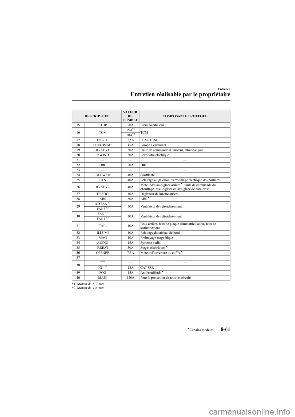 MAZDA MODEL 6 2006 Manuel du propriétaire (in French) Black plate (353,1)
DESCRIPTIONVALEUR
DE
FUSIBLECOMPOSANTE PROTEGEE
15 STOP 20A Frein/Avertisseur
16 TCM15A
*1TCM
10A*2
17 ENG+B 7,5A PCM, TCM
18 FUEL PUMP 15A Pompe à carburant
19 IG KEY1 30A Unité MAZDA MODEL 6 2006 Manuel du propriétaire (in French) Black plate (353,1)
DESCRIPTIONVALEUR
DE
FUSIBLECOMPOSANTE PROTEGEE
15 STOP 20A Frein/Avertisseur
16 TCM15A
*1TCM
10A*2
17 ENG+B 7,5A PCM, TCM
18 FUEL PUMP 15A Pompe à carburant
19 IG KEY1 30A Unité