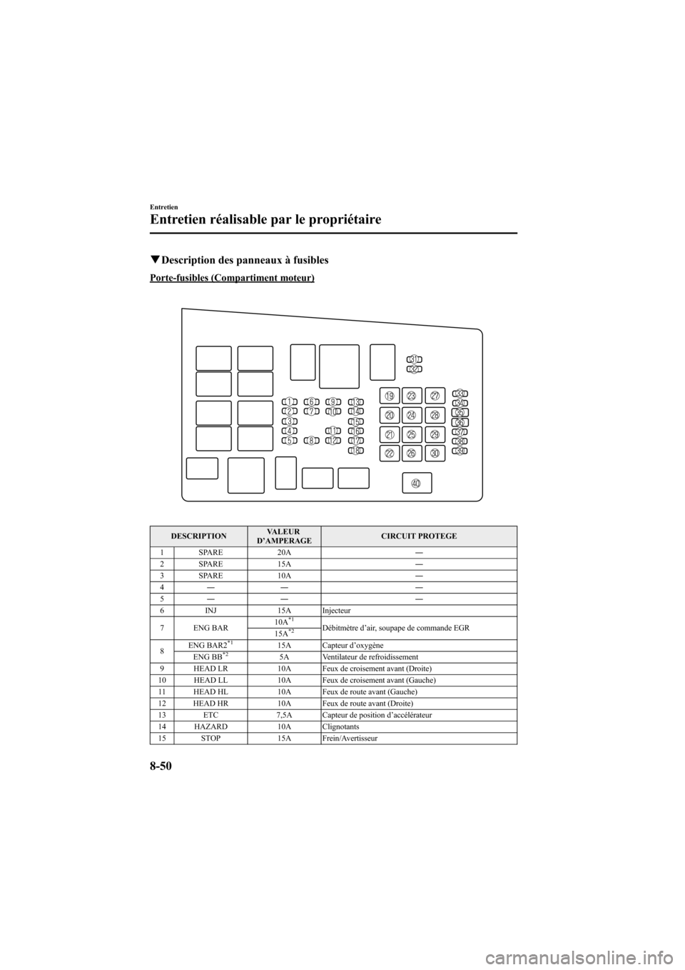 MAZDA MODEL 6 2005  Manuel du propriétaire (in French) Black plate (330,1)
qDescription des panneaux à fusibles
Porte-fusibles (Compartiment moteur)
DESCRIPTION VALEUR
D ’AMPERAGE CIRCUIT PROTEGE
1 SPARE 20A ―
2 SPARE 15A ―
3 SPARE 10A ―
4 ――