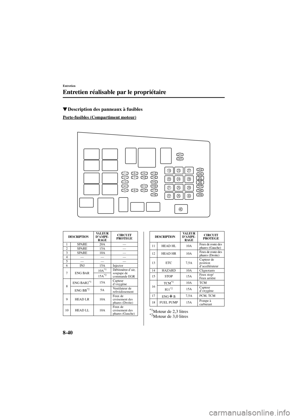 MAZDA MODEL 6 2004  Manuel du propriétaire (in French) 8-40
Entretien
Entretien réalisable par le propriétaire
Form No. 8R31_EC_02I_F
Description des panneaux à fusibles
Porte-fusibles (Compartiment moteur)
*1Moteur de 2,3 litres*2Moteur de 3,0 litres