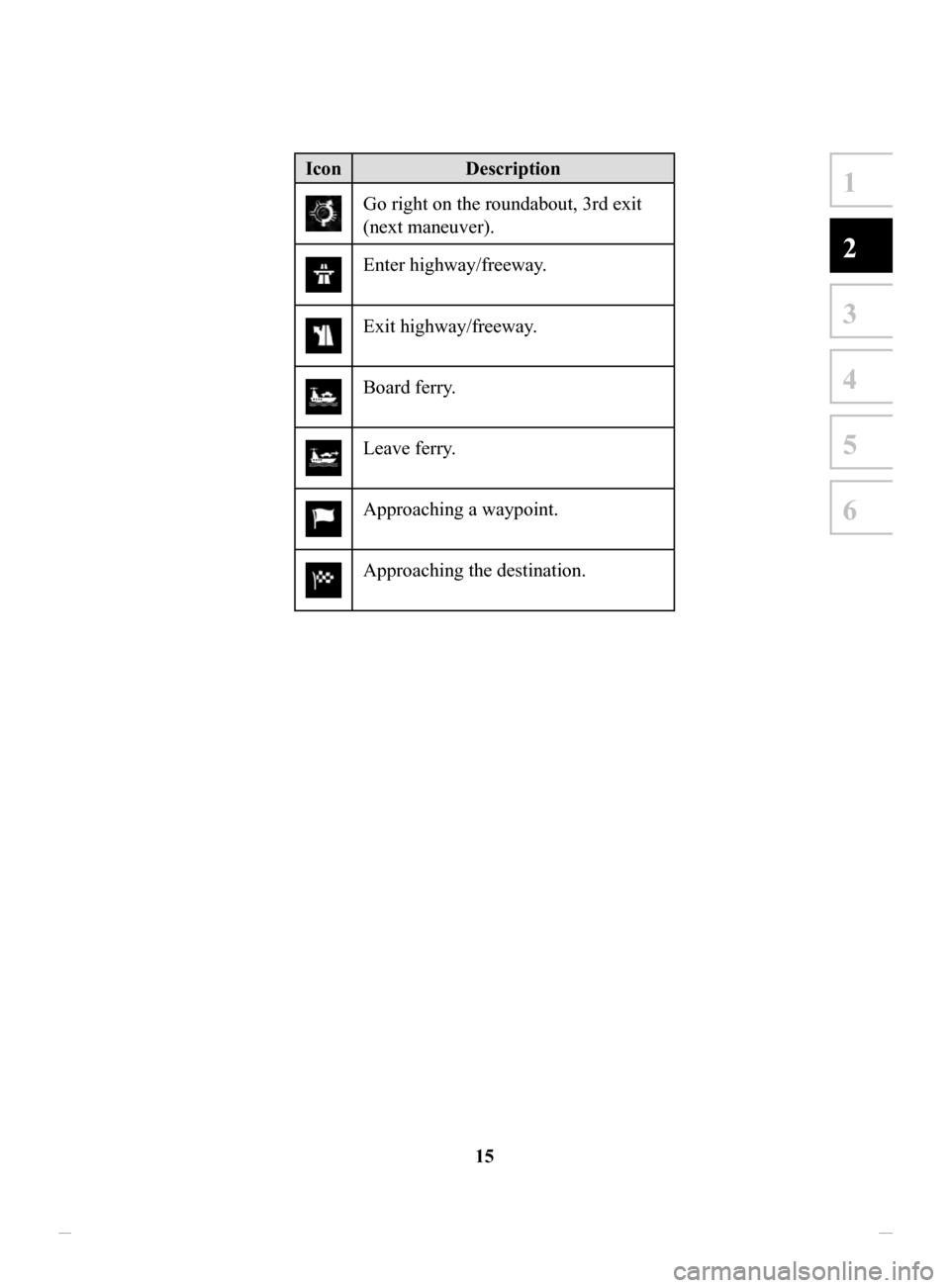 MAZDA MODEL CX-3 2020 Navigation Manual (in English) 15
1
2
3
4
5
6
IconDescription
Go right on the roundabout, 3rd exit
(next maneuver).
Enter highway/freeway.
Exit highway/freeway.
Board ferry.
Leave ferry.
Approaching a waypoint.
Approaching t MAZDA MODEL CX-3 2020 Navigation Manual (in English) 15
1
2
3
4
5
6
IconDescription
Go right on the roundabout, 3rd exit
(next maneuver).
Enter highway/freeway.
Exit highway/freeway.
Board ferry.
Leave ferry.
Approaching a waypoint.
Approaching t