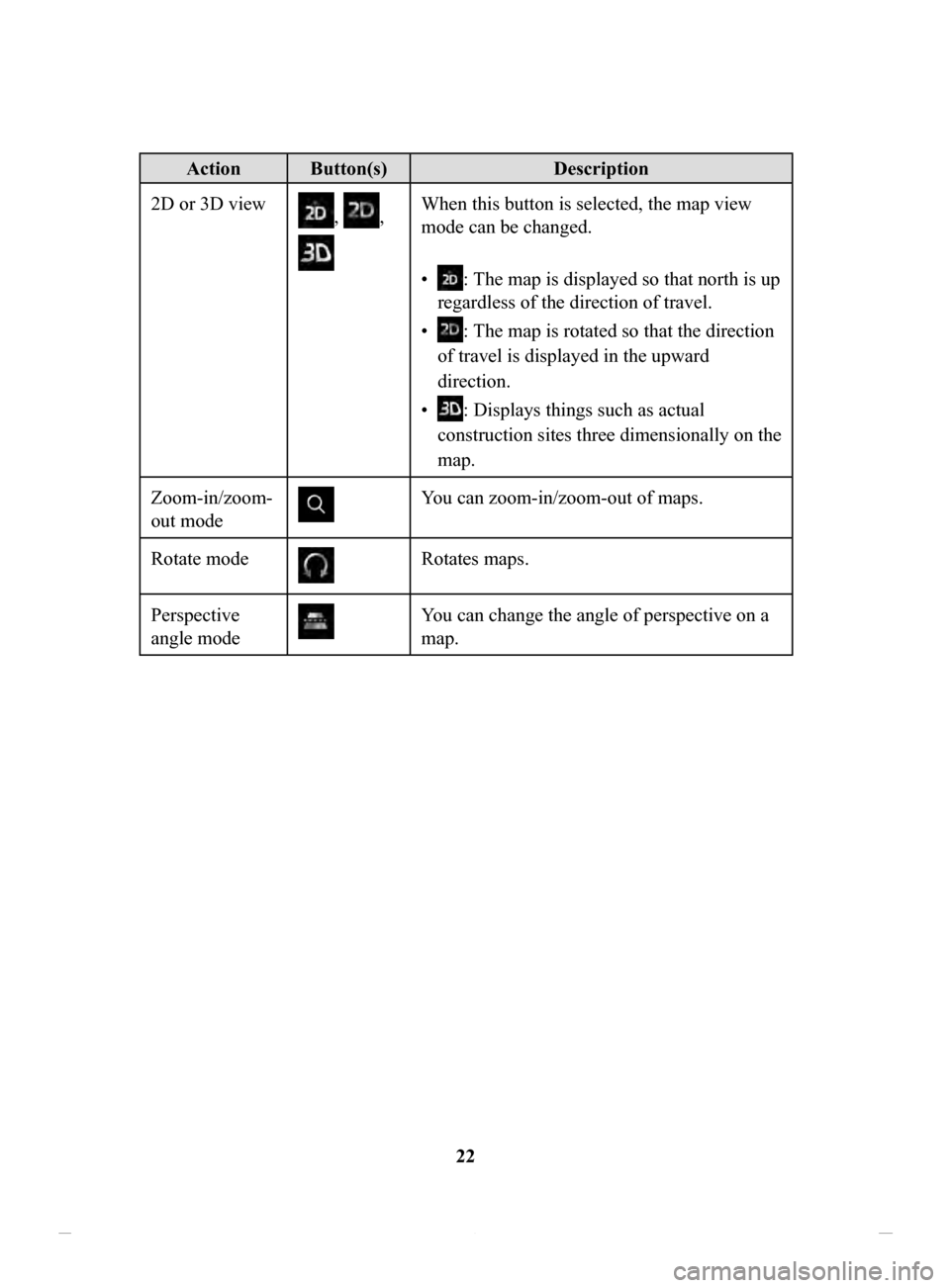 MAZDA MODEL CX-3 2020 Navigation Manual (in English) 22
Action Button(s)Description
2D or 3D view
, ,
When this button is selected, the map view
mode can be changed.
•
: The map is displayed so that north is up
regardless of the direction of tr MAZDA MODEL CX-3 2020 Navigation Manual (in English) 22
Action Button(s)Description
2D or 3D view
, ,
When this button is selected, the map view
mode can be changed.
•
: The map is displayed so that north is up
regardless of the direction of tr