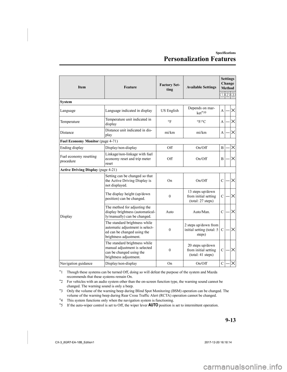 MAZDA MODEL CX-3 2019 Owners Manual (in English) ItemFeatureFactory Set-
ting Available Settings Settings
Change
Method
System
Language Language indicated in display US English Depends on mar-
ket
*10A―
Temperature Temperature unit indicated in
di MAZDA MODEL CX-3 2019 Owners Manual (in English) ItemFeatureFactory Set-
ting Available Settings Settings
Change
Method
System
Language Language indicated in display US English Depends on mar-
ket
*10A―
Temperature Temperature unit indicated in
di