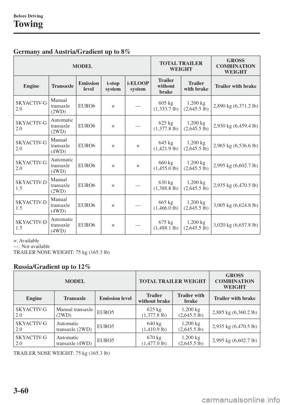 MAZDA MODEL CX-3 2017  Owners Manual - RHD (UK, Australia) (in English) 3–60
Before Driving
Towing
      Germany and Austria/Gradient up to 8%   
 MODEL  TOTAL  TRAILER 
WEIGHT  GROSS 
COMBINATION 
WEIGHT 
 Engine   Transaxle  Emission 
level  i-stop 
system  i-ELOOP 
s