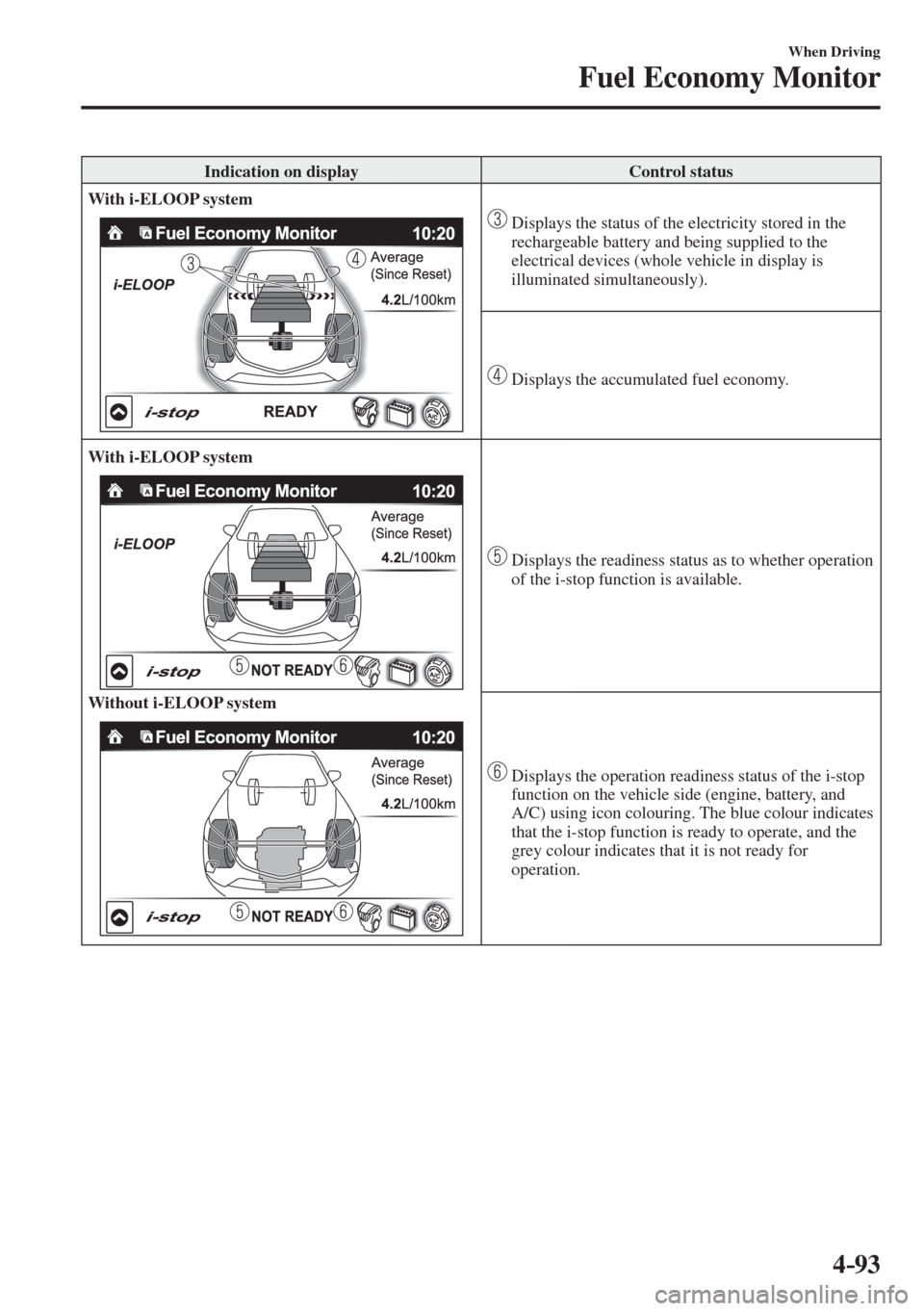 MAZDA MODEL CX-3 2017 Owners Manual - RHD (UK, Australia) (in English) 4–93
When Driving
Fuel Economy Monitor
Indication on display Control status
With i-ELOOP system
Displays the status of the electricity stored in the
rechargeable battery and being MAZDA MODEL CX-3 2017 Owners Manual - RHD (UK, Australia) (in English) 4–93
When Driving
Fuel Economy Monitor
Indication on display Control status
With i-ELOOP system
Displays the status of the electricity stored in the
rechargeable battery and being