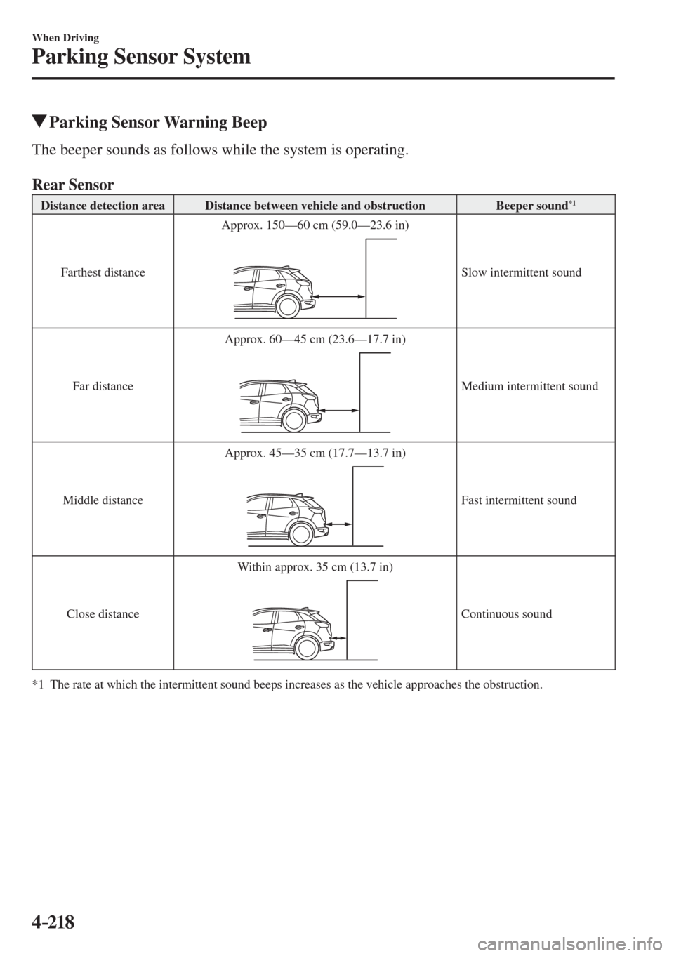 MAZDA MODEL CX-3 2017  Owners Manual - RHD (UK, Australia) (in English) 4–218
When Driving
Parking Sensor System
          Parking Sensor Warning Beep
    The beeper sounds as follows while the system is operating.
  
      Rear Sensor   
 Distance detection area   Dist