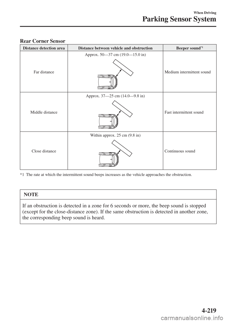 MAZDA MODEL CX-3 2017  Owners Manual - RHD (UK, Australia) (in English) 4–219
When Driving
Parking Sensor System
      Rear Corner Sensor   
 Distance detection area   Distance between vehicle and obstruction   Beeper sound *1  
 Far  distance  Approx. 50—37 cm (19.0