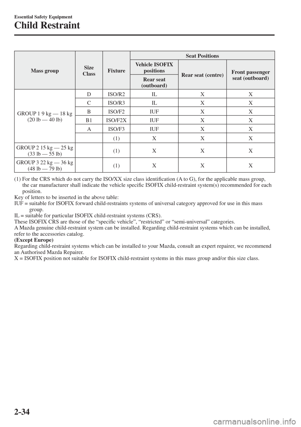 MAZDA MODEL CX-3 2017   - RHD (UK, Australia) (in English) Service Manual 2–34
Essential Safety Equipment
Child Restraint
 Mass  group  Size 
Class  Fixture  Seat  Positions 
 Vehicle  ISOFIX 
positions 
 Rear seat (centre)  Front  passenger 
seat (outboard) 
 Rear  seat 
