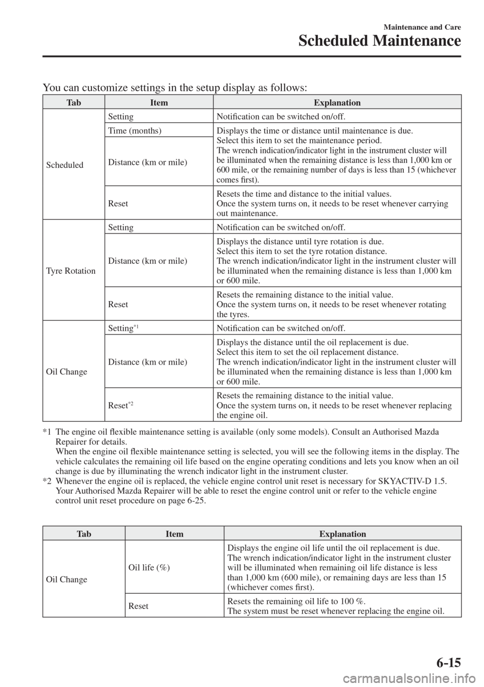 MAZDA MODEL CX-3 2017  Owners Manual - RHD (UK, Australia) (in English) 6–15
Maintenance and Care
Scheduled Maintenance
    You can customize settings in the setup display as follows:  
 Tab   Item   Explanation 
 Scheduled  Setting   Noti�¿ cation can be switched on/o