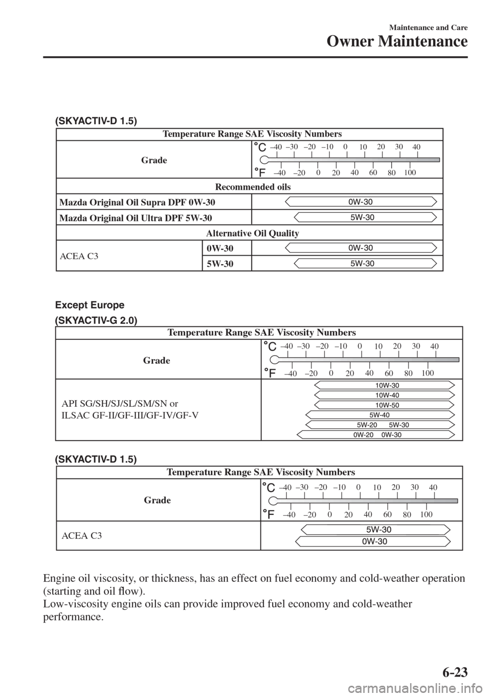 MAZDA MODEL CX-3 2017 Owners Manual - RHD (UK, Australia) (in English) 6–23
Maintenance and Care
Owner Maintenance
Temperature Range SAE Viscosity Numbers
Mazda Original Oil Ultra DPF 5W-30
ACEA C3 Mazda Original Oil Supra DPF 0W-30
Alternative Oil QualityRecommended MAZDA MODEL CX-3 2017 Owners Manual - RHD (UK, Australia) (in English) 6–23
Maintenance and Care
Owner Maintenance
Temperature Range SAE Viscosity Numbers
Mazda Original Oil Ultra DPF 5W-30
ACEA C3 Mazda Original Oil Supra DPF 0W-30
Alternative Oil QualityRecommended