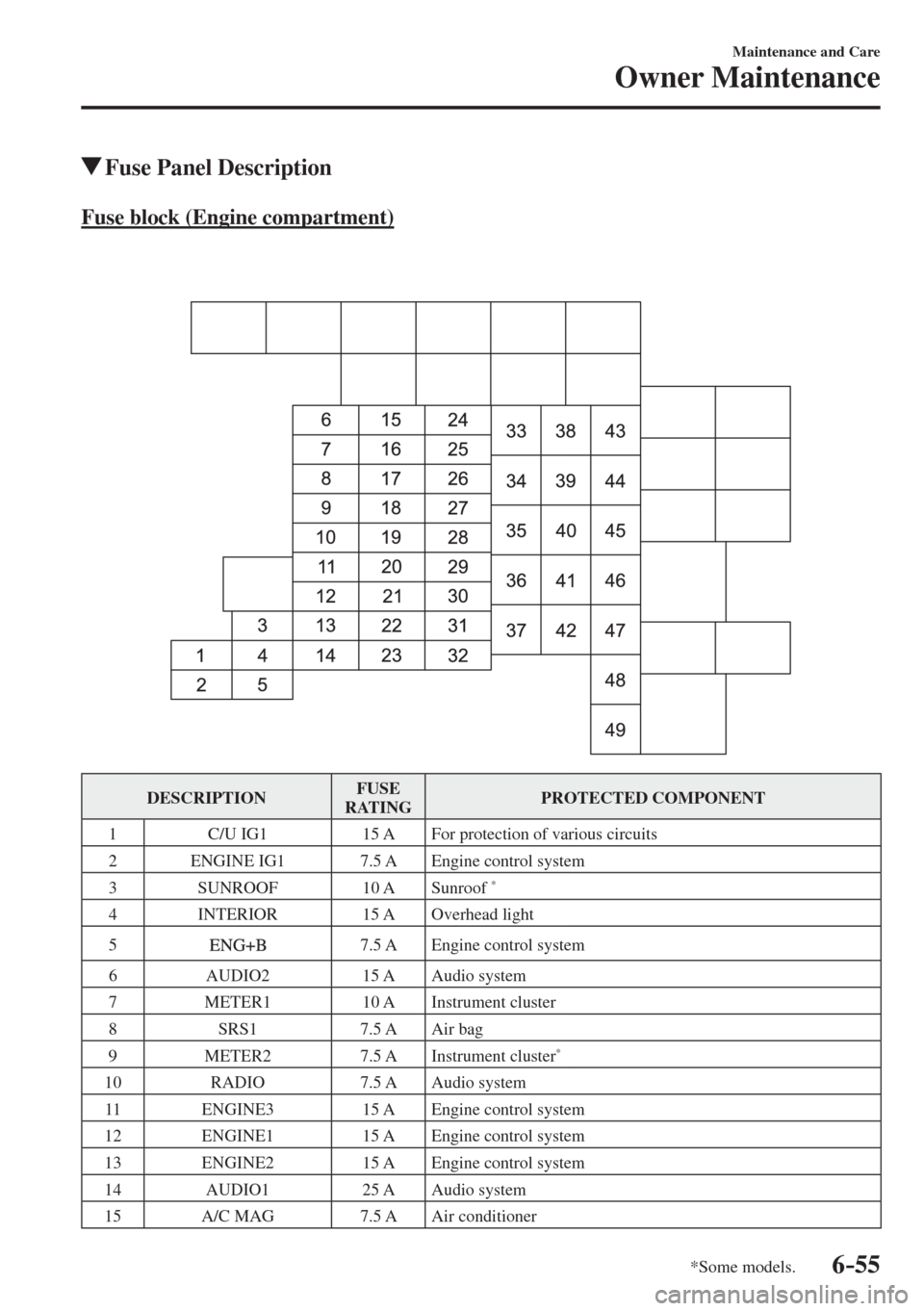 MAZDA MODEL CX-3 2017  Owners Manual - RHD (UK, Australia) (in English) 6–55
Maintenance and Care
Owner Maintenance
*Some models.
          Fuse Panel Description
            Fuse  block  (Engine  compartment)
    
   
 
 DESCRIPTION  FUSE 
RATING  PROTECTED  COMPONENT 