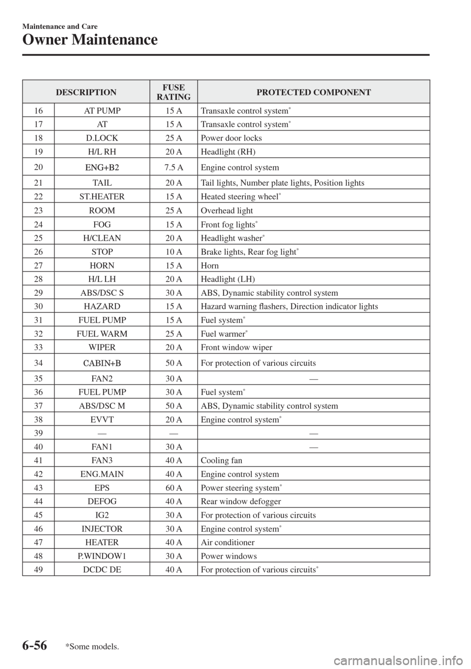 MAZDA MODEL CX-3 2017  Owners Manual - RHD (UK, Australia) (in English) 6–56
Maintenance and Care
Owner Maintenance
*Some models.
 DESCRIPTION  FUSE 
RATING  PROTECTED  COMPONENT 
 16    AT  PUMP    15  A   Transaxle  control  system 
*  
 17    AT    15  A   Transaxle 