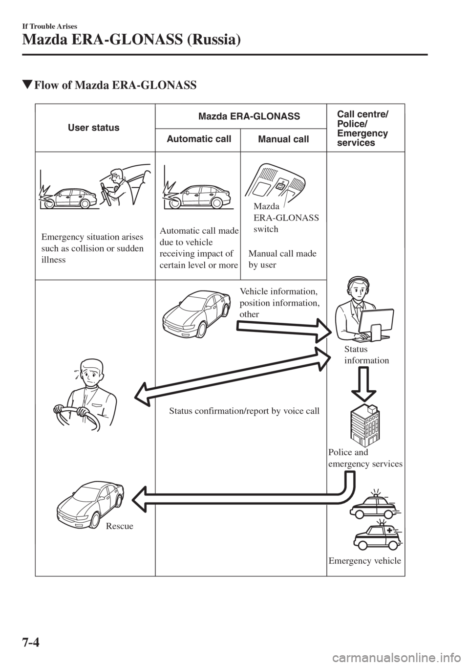 MAZDA MODEL CX-3 2017  Owners Manual - RHD (UK, Australia) (in English) 7–4
If Trouble Arises
Mazda ERA-GLONASS (Russia)
         Flow of Mazda ERA-GLONASS
   
Automatic call
User statusMazda ERA-GLONASSCall centre/ 
Police/ 
Emergency 
services Manual call
Emergency si